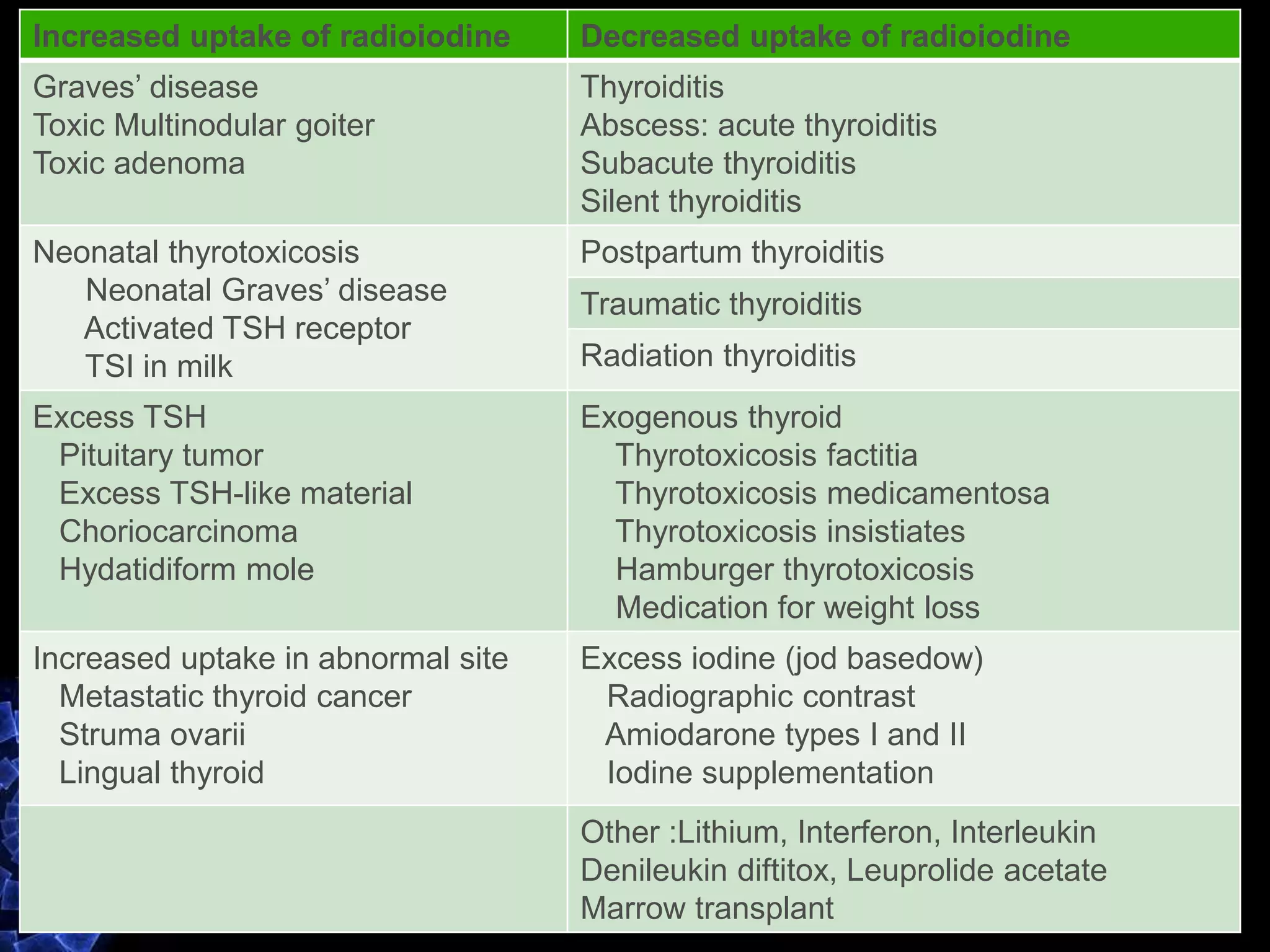 Decreased uptake of radioiodineIncreased uptake of radioiodine
Thyroiditis
Abscess: acute thyroiditis
Subacute thyroiditis
Silent thyroiditis
Graves’ disease
Toxic Multinodular goiter
Toxic adenoma
Postpartum thyroiditisNeonatal thyrotoxicosis
Neonatal Graves’ disease
Activated TSH receptor
TSI in milk
Traumatic thyroiditis
Radiation thyroiditis
Exogenous thyroid
Thyrotoxicosis factitia
Thyrotoxicosis medicamentosa
Thyrotoxicosis insistiates
Hamburger thyrotoxicosis
Medication for weight loss
Excess TSH
Pituitary tumor
Excess TSH-like material
Choriocarcinoma
Hydatidiform mole
Excess iodine (jod basedow)
Radiographic contrast
Amiodarone types I and II
Iodine supplementation
Increased uptake in abnormal site
Metastatic thyroid cancer
Struma ovarii
Lingual thyroid
Other :Lithium, Interferon, Interleukin
Denileukin diftitox, Leuprolide acetate
Marrow transplant
 