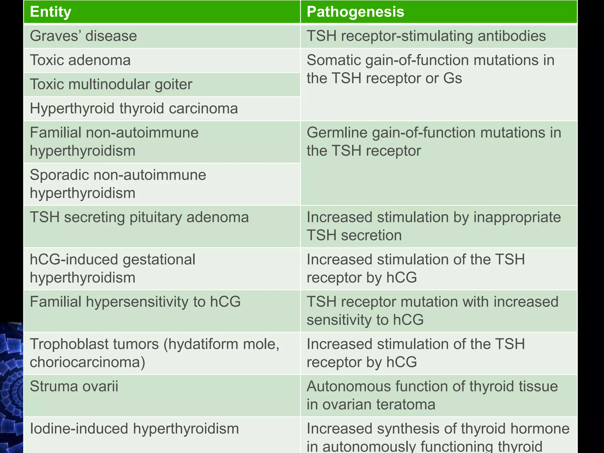 PathogenesisEntity
TSH receptor-stimulating antibodiesGraves’ disease
Somatic gain-of-function mutations in
the TSH receptor or Gs
Toxic adenoma
Toxic multinodular goiter
Hyperthyroid thyroid carcinoma
Germline gain-of-function mutations in
the TSH receptor
Familial non-autoimmune
hyperthyroidism
Sporadic non-autoimmune
hyperthyroidism
Increased stimulation by inappropriate
TSH secretion
TSH secreting pituitary adenoma
Increased stimulation of the TSH
receptor by hCG
hCG-induced gestational
hyperthyroidism
TSH receptor mutation with increased
sensitivity to hCG
Familial hypersensitivity to hCG
Increased stimulation of the TSH
receptor by hCG
Trophoblast tumors (hydatiform mole,
choriocarcinoma)
Autonomous function of thyroid tissue
in ovarian teratoma
Struma ovarii
Increased synthesis of thyroid hormone
in autonomously functioning thyroid
Iodine-induced hyperthyroidism
 