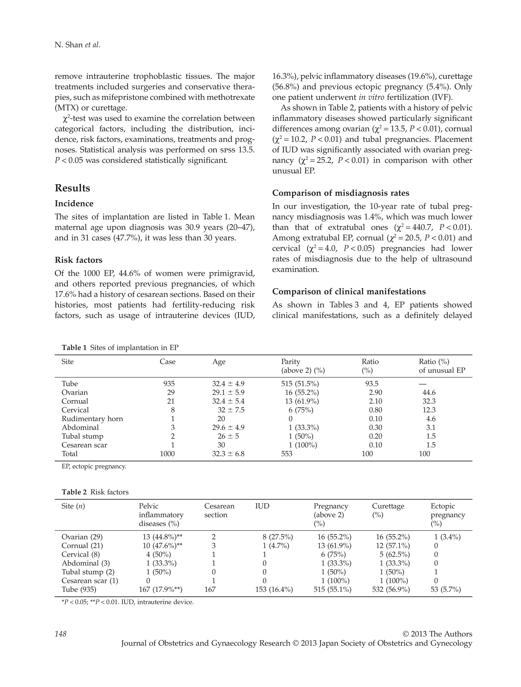 remove intrauterine trophoblastic tissues. The major
treatments included surgeries and conservative thera-
pies, such as mifepristone combined with methotrexate
(MTX) or curettage.
c2
-test was used to examine the correlation between
categorical factors, including the distribution, inci-
dence, risk factors, examinations, treatments and prog-
noses. Statistical analysis was performed on spss 13.5.
P < 0.05 was considered statistically significant.
Results
Incidence
The sites of implantation are listed in Table 1. Mean
maternal age upon diagnosis was 30.9 years (20–47),
and in 31 cases (47.7%), it was less than 30 years.
Risk factors
Of the 1000 EP, 44.6% of women were primigravid,
and others reported previous pregnancies, of which
17.6% had a history of cesarean sections. Based on their
histories, most patients had fertility-reducing risk
factors, such as usage of intrauterine devices (IUD,
16.3%), pelvic inflammatory diseases (19.6%), curettage
(56.8%) and previous ectopic pregnancy (5.4%). Only
one patient underwent in vitro fertilization (IVF).
As shown in Table 2, patients with a history of pelvic
inflammatory diseases showed particularly significant
differences among ovarian (c2
= 13.5, P < 0.01), cornual
(c2
= 10.2, P < 0.01) and tubal pregnancies. Placement
of IUD was significantly associated with ovarian preg-
nancy (c2
= 25.2, P < 0.01) in comparison with other
unusual EP.
Comparison of misdiagnosis rates
In our investigation, the 10-year rate of tubal preg-
nancy misdiagnosis was 1.4%, which was much lower
than that of extratubal ones (c2
= 440.7, P < 0.01).
Among extratubal EP, cornual (c2
= 20.5, P < 0.01) and
cervical (c2
= 4.0, P < 0.05) pregnancies had lower
rates of misdiagnosis due to the help of ultrasound
examination.
Comparison of clinical manifestations
As shown in Tables 3 and 4, EP patients showed
clinical manifestations, such as a definitely delayed
Table 1 Sites of implantation in EP
Site Case Age Parity
(above 2) (%)
Ratio
(%)
Ratio (%)
of unusual EP
Tube 935 32.4 Ϯ 4.9 515 (51.5%) 93.5 —
Ovarian 29 29.1 Ϯ 5.9 16 (55.2%) 2.90 44.6
Cornual 21 32.4 Ϯ 5.4 13 (61.9%) 2.10 32.3
Cervical 8 32 Ϯ 7.5 6 (75%) 0.80 12.3
Rudimentary horn 1 20 0 0.10 4.6
Abdominal 3 29.6 Ϯ 4.9 1 (33.3%) 0.30 3.1
Tubal stump 2 26 Ϯ 5 1 (50%) 0.20 1.5
Cesarean scar 1 30 1 (100%) 0.10 1.5
Total 1000 32.3 Ϯ 6.8 553 100 100
EP, ectopic pregnancy.
Table 2 Risk factors
Site (n) Pelvic
inflammatory
diseases (%)
Cesarean
section
IUD Pregnancy
(above 2)
(%)
Curettage
(%)
Ectopic
pregnancy
(%)
Ovarian (29) 13 (44.8%)** 2 8 (27.5%) 16 (55.2%) 16 (55.2%) 1 (3.4%)
Cornual (21) 10 (47.6%)** 3 1 (4.7%) 13 (61.9%) 12 (57.1%) 0
Cervical (8) 4 (50%) 1 1 6 (75%) 5 (62.5%) 0
Abdominal (3) 1 (33.3%) 1 0 1 (33.3%) 1 (33.3%) 0
Tubal stump (2) 1 (50%) 0 0 1 (50%) 1 (50%) 1
Cesarean scar (1) 0 1 0 1 (100%) 1 (100%) 0
Tube (935) 167 (17.9%**) 167 153 (16.4%) 515 (55.1%) 532 (56.9%) 53 (5.7%)
*P < 0.05; **P < 0.01. IUD, intrauterine device.
N. Shan et al.
148 © 2013 The Authors
Journal of Obstetrics and Gynaecology Research © 2013 Japan Society of Obstetrics and Gynecology