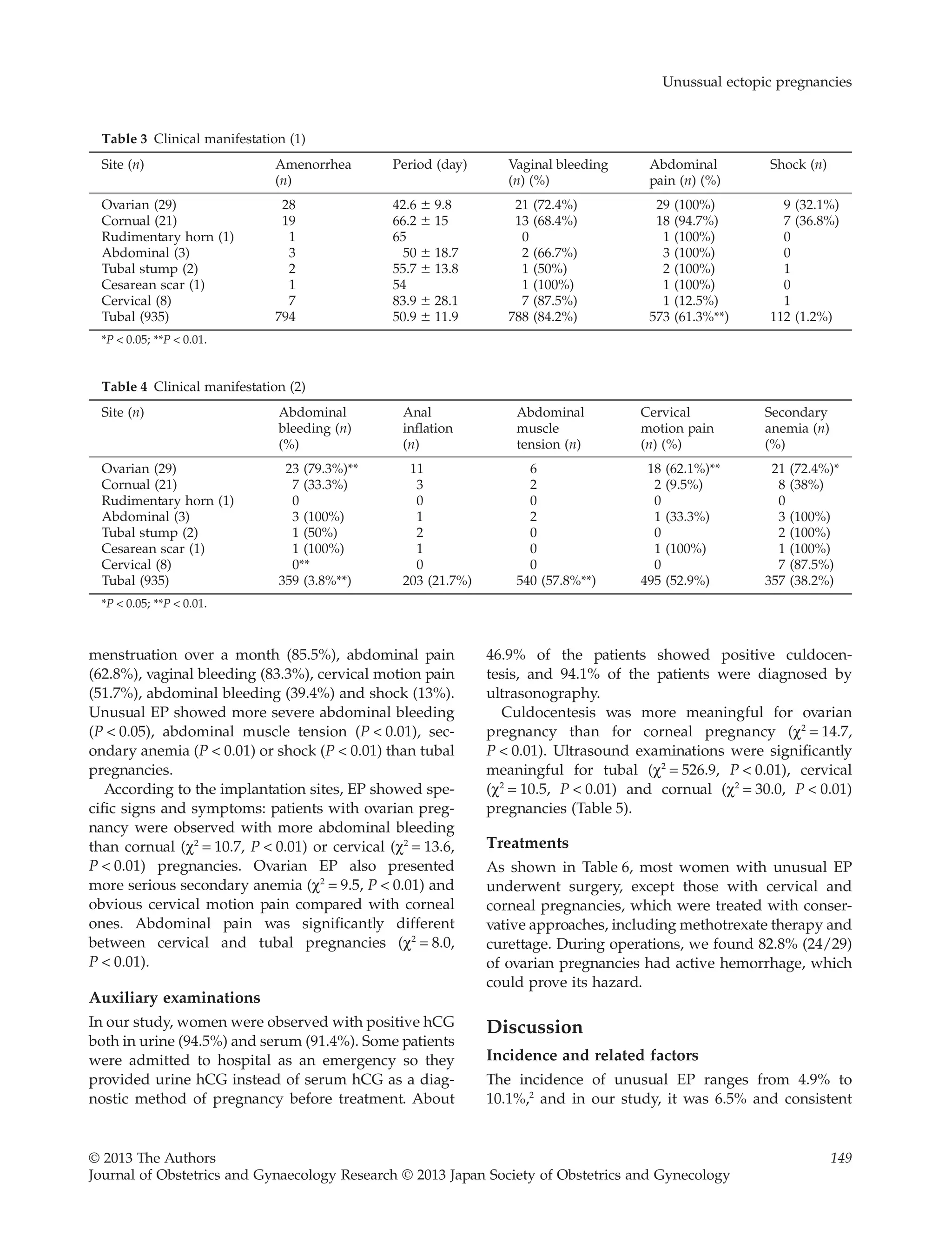 menstruation over a month (85.5%), abdominal pain
(62.8%), vaginal bleeding (83.3%), cervical motion pain
(51.7%), abdominal bleeding (39.4%) and shock (13%).
Unusual EP showed more severe abdominal bleeding
(P < 0.05), abdominal muscle tension (P < 0.01), sec-
ondary anemia (P < 0.01) or shock (P < 0.01) than tubal
pregnancies.
According to the implantation sites, EP showed spe-
cific signs and symptoms: patients with ovarian preg-
nancy were observed with more abdominal bleeding
than cornual (c2
= 10.7, P < 0.01) or cervical (c2
= 13.6,
P < 0.01) pregnancies. Ovarian EP also presented
more serious secondary anemia (c2
= 9.5, P < 0.01) and
obvious cervical motion pain compared with corneal
ones. Abdominal pain was significantly different
between cervical and tubal pregnancies (c2
= 8.0,
P < 0.01).
Auxiliary examinations
In our study, women were observed with positive hCG
both in urine (94.5%) and serum (91.4%). Some patients
were admitted to hospital as an emergency so they
provided urine hCG instead of serum hCG as a diag-
nostic method of pregnancy before treatment. About
46.9% of the patients showed positive culdocen-
tesis, and 94.1% of the patients were diagnosed by
ultrasonography.
Culdocentesis was more meaningful for ovarian
pregnancy than for corneal pregnancy (c2
= 14.7,
P < 0.01). Ultrasound examinations were significantly
meaningful for tubal (c2
= 526.9, P < 0.01), cervical
(c2
= 10.5, P < 0.01) and cornual (c2
= 30.0, P < 0.01)
pregnancies (Table 5).
Treatments
As shown in Table 6, most women with unusual EP
underwent surgery, except those with cervical and
corneal pregnancies, which were treated with conser-
vative approaches, including methotrexate therapy and
curettage. During operations, we found 82.8% (24/29)
of ovarian pregnancies had active hemorrhage, which
could prove its hazard.
Discussion
Incidence and related factors
The incidence of unusual EP ranges from 4.9% to
10.1%,2
and in our study, it was 6.5% and consistent
Table 3 Clinical manifestation (1)
Site (n) Amenorrhea
(n)
Period (day) Vaginal bleeding
(n) (%)
Abdominal
pain (n) (%)
Shock (n)
Ovarian (29) 28 42.6 Ϯ 9.8 21 (72.4%) 29 (100%) 9 (32.1%)
Cornual (21) 19 66.2 Ϯ 15 13 (68.4%) 18 (94.7%) 7 (36.8%)
Rudimentary horn (1) 1 65 0 1 (100%) 0
Abdominal (3) 3 50 Ϯ 18.7 2 (66.7%) 3 (100%) 0
Tubal stump (2) 2 55.7 Ϯ 13.8 1 (50%) 2 (100%) 1
Cesarean scar (1) 1 54 1 (100%) 1 (100%) 0
Cervical (8) 7 83.9 Ϯ 28.1 7 (87.5%) 1 (12.5%) 1
Tubal (935) 794 50.9 Ϯ 11.9 788 (84.2%) 573 (61.3%**) 112 (1.2%)
*P < 0.05; **P < 0.01.
Table 4 Clinical manifestation (2)
Site (n) Abdominal
bleeding (n)
(%)
Anal
inflation
(n)
Abdominal
muscle
tension (n)
Cervical
motion pain
(n) (%)
Secondary
anemia (n)
(%)
Ovarian (29) 23 (79.3%)** 11 6 18 (62.1%)** 21 (72.4%)*
Cornual (21) 7 (33.3%) 3 2 2 (9.5%) 8 (38%)
Rudimentary horn (1) 0 0 0 0 0
Abdominal (3) 3 (100%) 1 2 1 (33.3%) 3 (100%)
Tubal stump (2) 1 (50%) 2 0 0 2 (100%)
Cesarean scar (1) 1 (100%) 1 0 1 (100%) 1 (100%)
Cervical (8) 0** 0 0 0 7 (87.5%)
Tubal (935) 359 (3.8%**) 203 (21.7%) 540 (57.8%**) 495 (52.9%) 357 (38.2%)
*P < 0.05; **P < 0.01.
Unussual ectopic pregnancies
© 2013 The Authors 149
Journal of Obstetrics and Gynaecology Research © 2013 Japan Society of Obstetrics and Gynecology