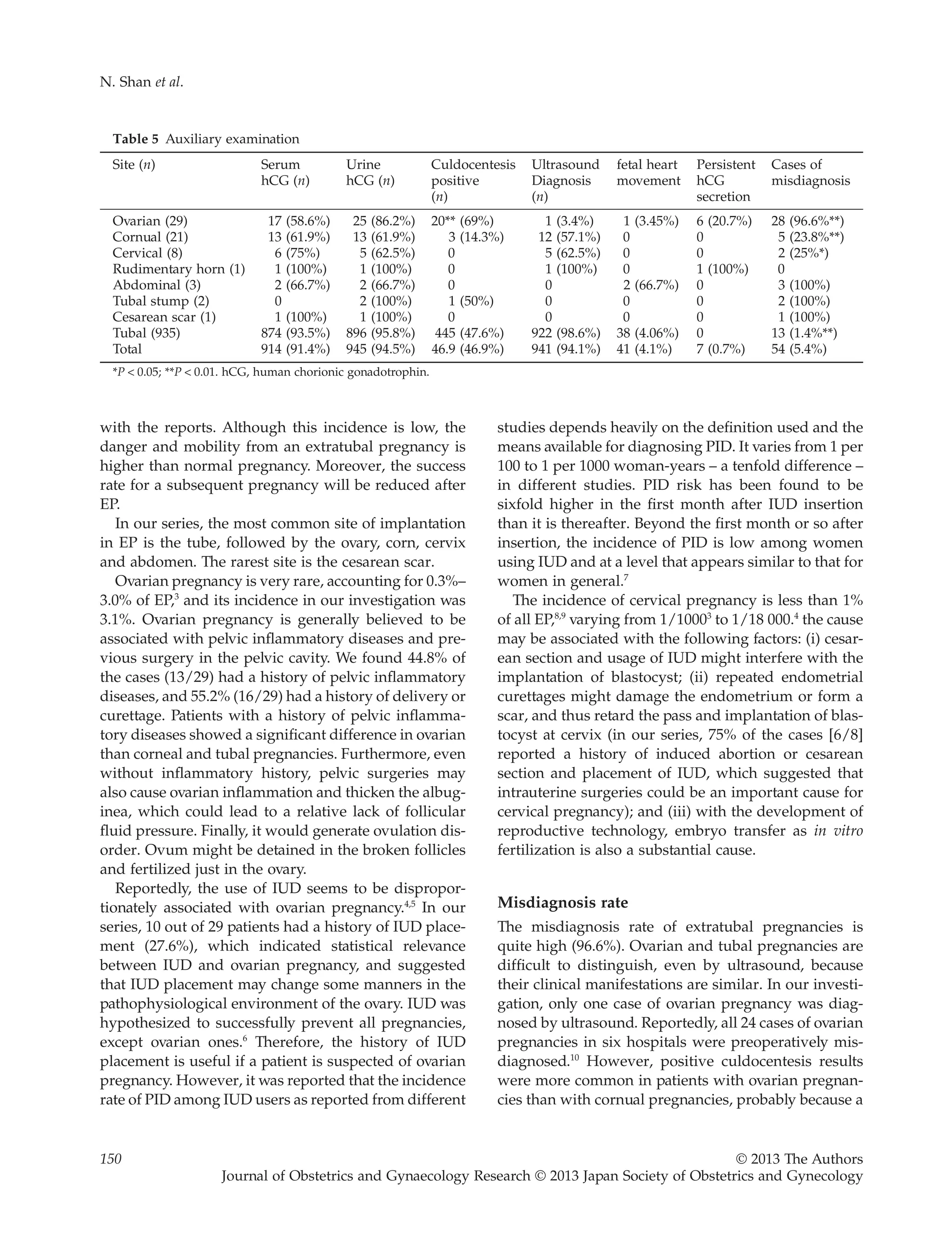 with the reports. Although this incidence is low, the
danger and mobility from an extratubal pregnancy is
higher than normal pregnancy. Moreover, the success
rate for a subsequent pregnancy will be reduced after
EP.
In our series, the most common site of implantation
in EP is the tube, followed by the ovary, corn, cervix
and abdomen. The rarest site is the cesarean scar.
Ovarian pregnancy is very rare, accounting for 0.3%–
3.0% of EP,3
and its incidence in our investigation was
3.1%. Ovarian pregnancy is generally believed to be
associated with pelvic inﬂammatory diseases and pre-
vious surgery in the pelvic cavity. We found 44.8% of
the cases (13/29) had a history of pelvic inﬂammatory
diseases, and 55.2% (16/29) had a history of delivery or
curettage. Patients with a history of pelvic inﬂamma-
tory diseases showed a signiﬁcant difference in ovarian
than corneal and tubal pregnancies. Furthermore, even
without inﬂammatory history, pelvic surgeries may
also cause ovarian inﬂammation and thicken the albug-
inea, which could lead to a relative lack of follicular
ﬂuid pressure. Finally, it would generate ovulation dis-
order. Ovum might be detained in the broken follicles
and fertilized just in the ovary.
Reportedly, the use of IUD seems to be dispropor-
tionately associated with ovarian pregnancy.4,5
In our
series, 10 out of 29 patients had a history of IUD place-
ment (27.6%), which indicated statistical relevance
between IUD and ovarian pregnancy, and suggested
that IUD placement may change some manners in the
pathophysiological environment of the ovary. IUD was
hypothesized to successfully prevent all pregnancies,
except ovarian ones.6
Therefore, the history of IUD
placement is useful if a patient is suspected of ovarian
pregnancy. However, it was reported that the incidence
rate of PID among IUD users as reported from different
studies depends heavily on the deﬁnition used and the
means available for diagnosing PID. It varies from 1 per
100 to 1 per 1000 woman-years – a tenfold difference –
in different studies. PID risk has been found to be
sixfold higher in the ﬁrst month after IUD insertion
than it is thereafter. Beyond the ﬁrst month or so after
insertion, the incidence of PID is low among women
using IUD and at a level that appears similar to that for
women in general.7
The incidence of cervical pregnancy is less than 1%
of all EP,8,9
varying from 1/10003
to 1/18 000.4
the cause
may be associated with the following factors: (i) cesar-
ean section and usage of IUD might interfere with the
implantation of blastocyst; (ii) repeated endometrial
curettages might damage the endometrium or form a
scar, and thus retard the pass and implantation of blas-
tocyst at cervix (in our series, 75% of the cases [6/8]
reported a history of induced abortion or cesarean
section and placement of IUD, which suggested that
intrauterine surgeries could be an important cause for
cervical pregnancy); and (iii) with the development of
reproductive technology, embryo transfer as in vitro
fertilization is also a substantial cause.
Misdiagnosis rate
The misdiagnosis rate of extratubal pregnancies is
quite high (96.6%). Ovarian and tubal pregnancies are
difﬁcult to distinguish, even by ultrasound, because
their clinical manifestations are similar. In our investi-
gation, only one case of ovarian pregnancy was diag-
nosed by ultrasound. Reportedly, all 24 cases of ovarian
pregnancies in six hospitals were preoperatively mis-
diagnosed.10
However, positive culdocentesis results
were more common in patients with ovarian pregnan-
cies than with cornual pregnancies, probably because a
Table 5 Auxiliary examination
Site (n) Serum
hCG (n)
Urine
hCG (n)
Culdocentesis
positive
(n)
Ultrasound
Diagnosis
(n)
fetal heart
movement
Persistent
hCG
secretion
Cases of
misdiagnosis
Ovarian (29) 17 (58.6%) 25 (86.2%) 20** (69%) 1 (3.4%) 1 (3.45%) 6 (20.7%) 28 (96.6%**)
Cornual (21) 13 (61.9%) 13 (61.9%) 3 (14.3%) 12 (57.1%) 0 0 5 (23.8%**)
Cervical (8) 6 (75%) 5 (62.5%) 0 5 (62.5%) 0 0 2 (25%*)
Rudimentary horn (1) 1 (100%) 1 (100%) 0 1 (100%) 0 1 (100%) 0
Abdominal (3) 2 (66.7%) 2 (66.7%) 0 0 2 (66.7%) 0 3 (100%)
Tubal stump (2) 0 2 (100%) 1 (50%) 0 0 0 2 (100%)
Cesarean scar (1) 1 (100%) 1 (100%) 0 0 0 0 1 (100%)
Tubal (935) 874 (93.5%) 896 (95.8%) 445 (47.6%) 922 (98.6%) 38 (4.06%) 0 13 (1.4%**)
Total 914 (91.4%) 945 (94.5%) 46.9 (46.9%) 941 (94.1%) 41 (4.1%) 7 (0.7%) 54 (5.4%)
*P < 0.05; **P < 0.01. hCG, human chorionic gonadotrophin.
N. Shan et al.
150 © 2013 The Authors
Journal of Obstetrics and Gynaecology Research © 2013 Japan Society of Obstetrics and Gynecology
 