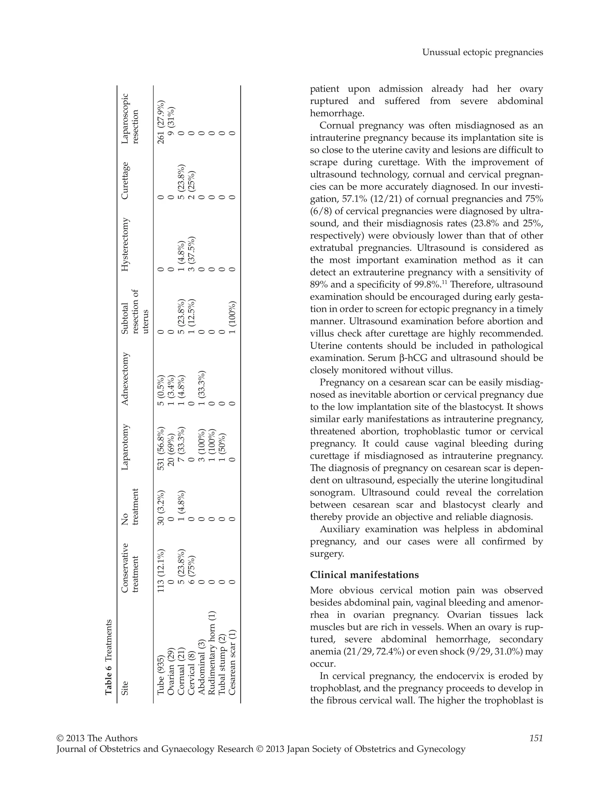 patient upon admission already had her ovary
ruptured and suffered from severe abdominal
hemorrhage.
Cornual pregnancy was often misdiagnosed as an
intrauterine pregnancy because its implantation site is
so close to the uterine cavity and lesions are difficult to
scrape during curettage. With the improvement of
ultrasound technology, cornual and cervical pregnan-
cies can be more accurately diagnosed. In our investi-
gation, 57.1% (12/21) of cornual pregnancies and 75%
(6/8) of cervical pregnancies were diagnosed by ultra-
sound, and their misdiagnosis rates (23.8% and 25%,
respectively) were obviously lower than that of other
extratubal pregnancies. Ultrasound is considered as
the most important examination method as it can
detect an extrauterine pregnancy with a sensitivity of
89% and a specificity of 99.8%.11
Therefore, ultrasound
examination should be encouraged during early gesta-
tion in order to screen for ectopic pregnancy in a timely
manner. Ultrasound examination before abortion and
villus check after curettage are highly recommended.
Uterine contents should be included in pathological
examination. Serum b-hCG and ultrasound should be
closely monitored without villus.
Pregnancy on a cesarean scar can be easily misdiag-
nosed as inevitable abortion or cervical pregnancy due
to the low implantation site of the blastocyst. It shows
similar early manifestations as intrauterine pregnancy,
threatened abortion, trophoblastic tumor or cervical
pregnancy. It could cause vaginal bleeding during
curettage if misdiagnosed as intrauterine pregnancy.
The diagnosis of pregnancy on cesarean scar is depen-
dent on ultrasound, especially the uterine longitudinal
sonogram. Ultrasound could reveal the correlation
between cesarean scar and blastocyst clearly and
thereby provide an objective and reliable diagnosis.
Auxiliary examination was helpless in abdominal
pregnancy, and our cases were all confirmed by
surgery.
Clinical manifestations
More obvious cervical motion pain was observed
besides abdominal pain, vaginal bleeding and amenor-
rhea in ovarian pregnancy. Ovarian tissues lack
muscles but are rich in vessels. When an ovary is rup-
tured, severe abdominal hemorrhage, secondary
anemia (21/29, 72.4%) or even shock (9/29, 31.0%) may
occur.
In cervical pregnancy, the endocervix is eroded by
trophoblast, and the pregnancy proceeds to develop in
the fibrous cervical wall. The higher the trophoblast is
Table6Treatments
SiteConservative
treatment
No
treatment
LaparotomyAdnexectomySubtotal
resectionof
uterus
HysterectomyCurettageLaparoscopic
resection
Tube(935)113(12.1%)30(3.2%)531(56.8%)5(0.5%)000261(27.9%)
Ovarian(29)0020(69%)1(3.4%)0009(31%)
Cornual(21)5(23.8%)1(4.8%)7(33.3%)1(4.8%)5(23.8%)1(4.8%)5(23.8%)0
Cervical(8)6(75%)0001(12.5%)3(37.5%)2(25%)0
Abdominal(3)003(100%)1(33.3%)0000
Rudimentaryhorn(1)001(100%)00000
Tubalstump(2)001(50%)00000
Cesareanscar(1)00001(100%)000
Unussual ectopic pregnancies
© 2013 The Authors 151
Journal of Obstetrics and Gynaecology Research © 2013 Japan Society of Obstetrics and Gynecology