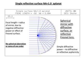 Single reflective surface NA=1.0 aplanat

Focal length = radius
of mirror, due to
negative diffractive
power or effect of
Fresnel surface.

No spherical aberration
or coma of any order

Spherical
mirror with
diffractive
surface, or
reflective
Fresnel lens.
Simple diffractive
power – no diffractive
or reflective asphericity

 