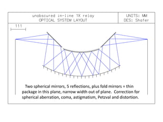 Two spherical mirrors, 5 reflections, plus fold mirrors = thin
package in this plane, narrow width out of plane. Correction for
spherical aberration, coma, astigmatism, Petzval and distortion.

 