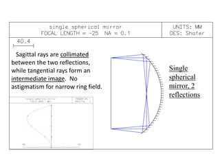 Unusual mirror systems | PPTX