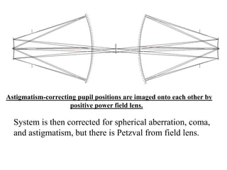 Astigmatism-correcting pupil positions are imaged onto each other by
positive power field lens.

System is then corrected for spherical aberration, coma,
and astigmatism, but there is Petzval from field lens.

 