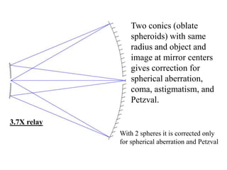 Two conics (oblate
spheroids) with same
radius and object and
image at mirror centers
gives correction for
spherical aberration,
coma, astigmatism, and
Petzval.
3.7X relay
With 2 spheres it is corrected only
for spherical aberration and Petzval

 
