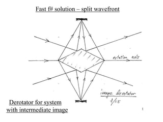 Fast f# solution – split wavefront

Derotator for system
with intermediate image

 