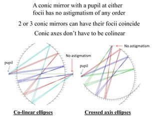 A conic mirror with a pupil at either
focii has no astigmatism of any order
2 or 3 conic mirrors can have their focii coincide
Conic axes don’t have to be colinear
No astigmatism
No astigmatism
pupil

pupil

Co-linear ellipses

Crossed axis ellipses

 