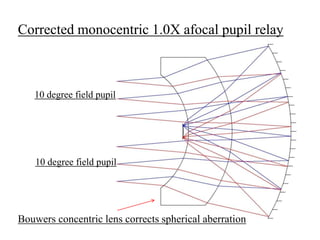 Corrected monocentric 1.0X afocal pupil relay

10 degree field pupil

10 degree field pupil

Bouwers concentric lens corrects spherical aberration

 