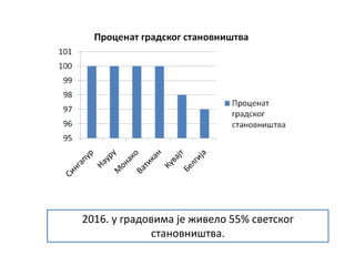 2016. у градовима је живело 55% светског
становништва.
 