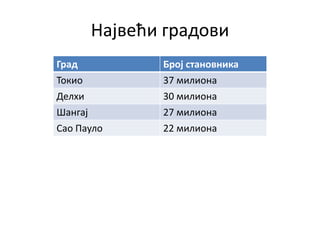 Највећи градови
Град Број становника
Токио 37 милиона
Делхи 30 милиона
Шангај 27 милиона
Сао Пауло 22 милиона
 