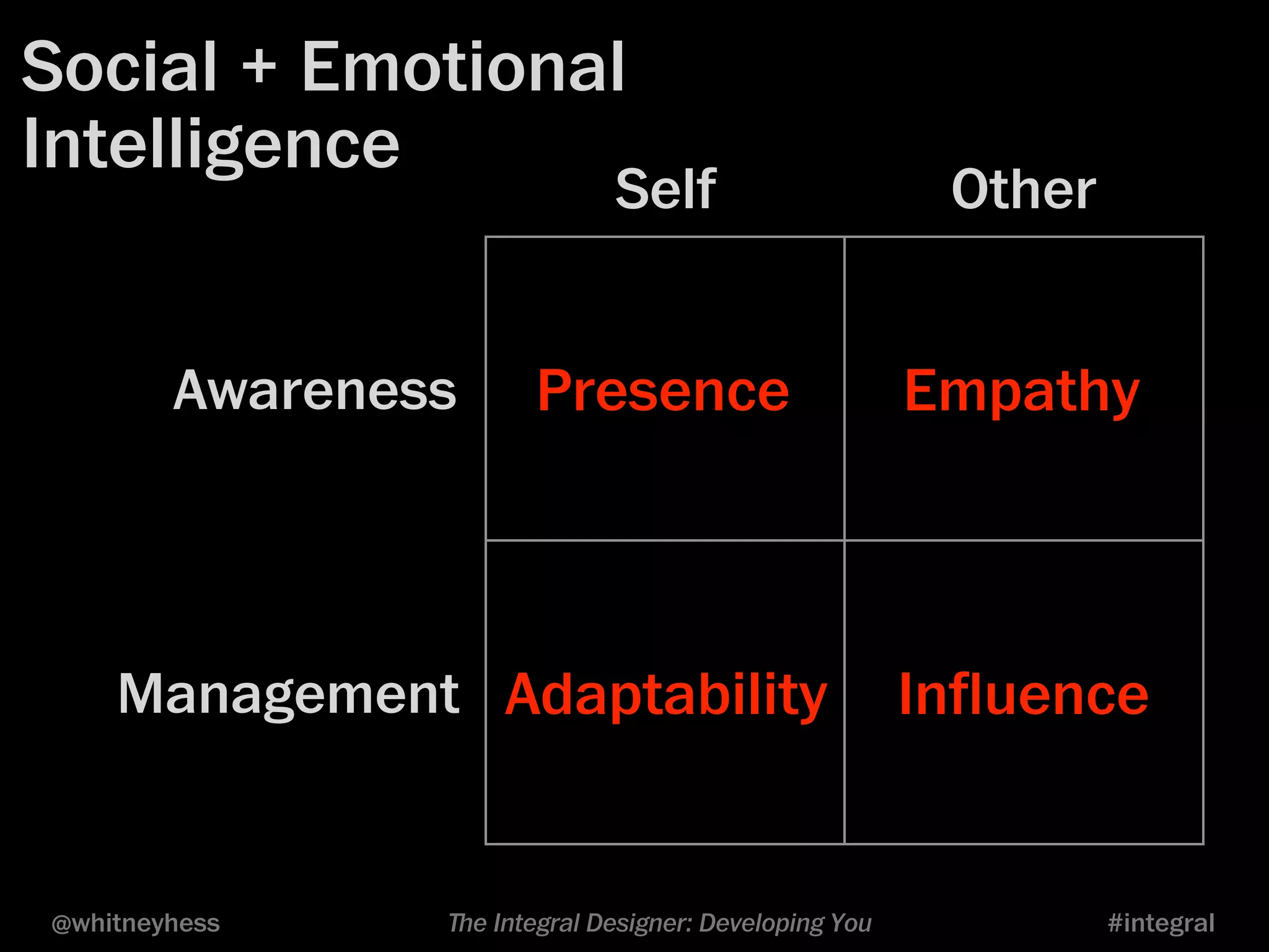 Social + Emotional 
Intelligence 
Self Other 
Presence Empathy 
Adaptability Influence 
Awareness 
Management 
@whitneyhess ﬔe Integral Designer: Developing You #integral 
 