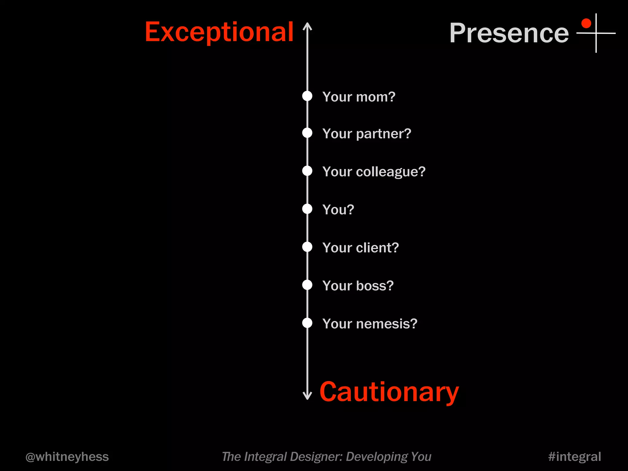 Exceptional Presence 
• Your mom? 
• Your partner? 
• Your colleague? 
• You? 
• Your client? 
• Your boss? 
• Your nemesis? 
Cautionary 
@whitneyhess ﬔe Integral Designer: Developing You #integral 
 