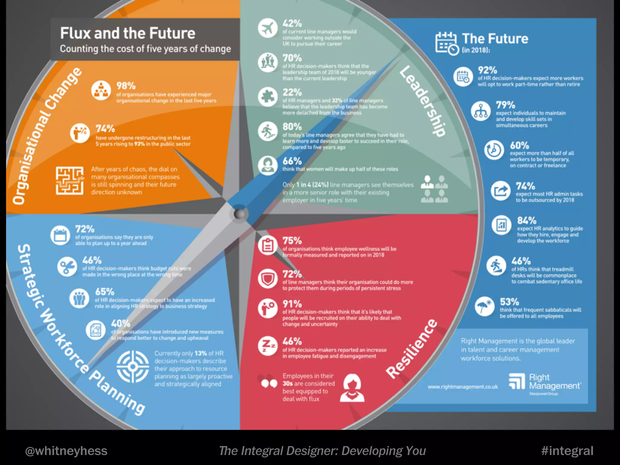 @whitneyhess ﬔe Integral Designer: Developing You #integral 
 