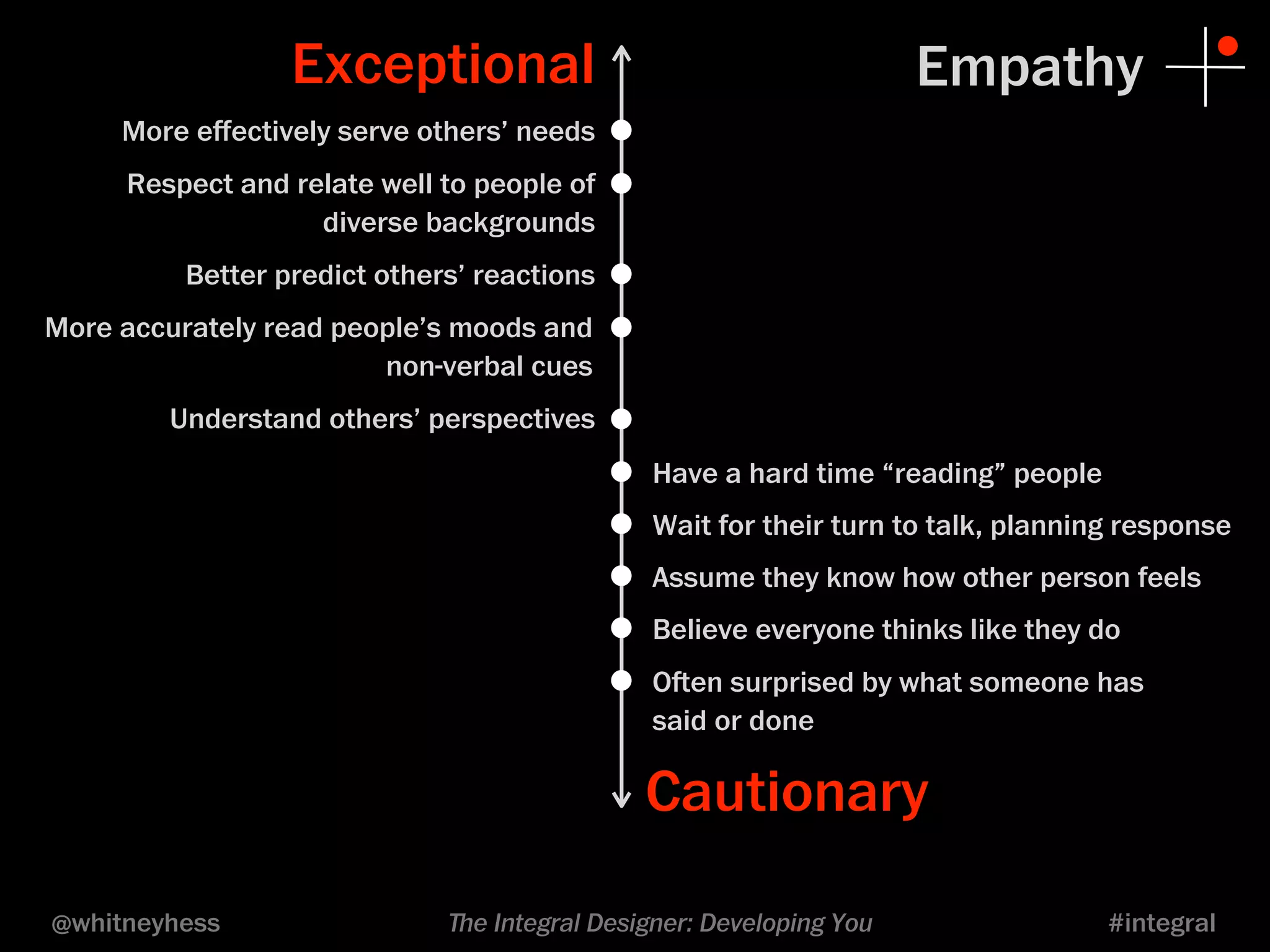 Exceptional Empathy 
More effectively serve others’ needs• 
diverse backgrounds• 
Respect and relate well to people of 
Better predict others’ reactions• 
non-verbal cues • 
Understand others’ perspectives• 
• Have a hard time “reading” people 
• Wait for their turn to talk, planning response 
• Assume they know how other person feels 
• Believe everyone thinks like they do 
• Oen surprised by what someone has 
said or done 
Cautionary 
More accurately read people’s moods and 
@whitneyhess ﬔe Integral Designer: Developing You #integral 
 