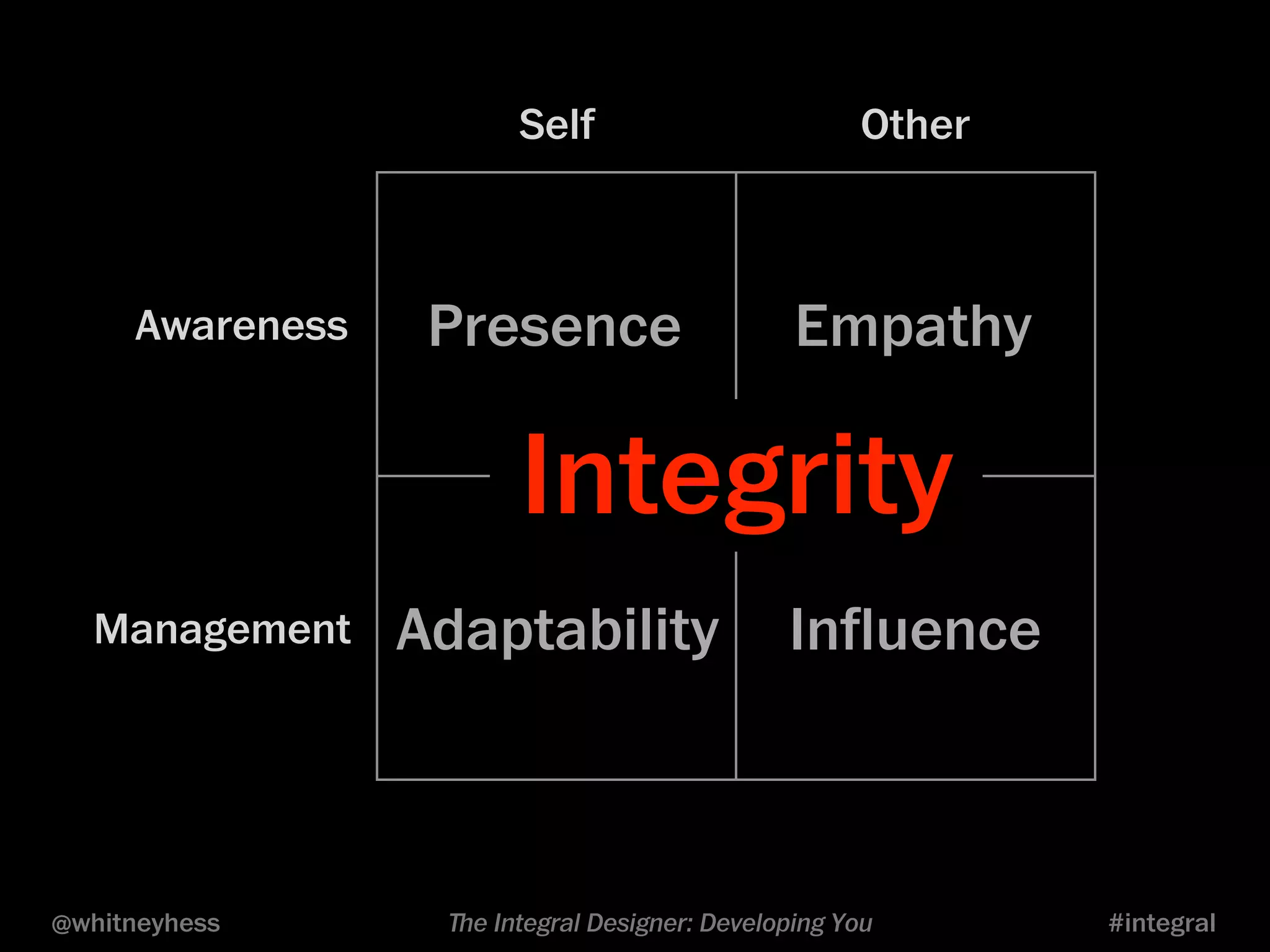 Self Other 
Presence Empathy 
Integrity 
Adaptability Influence 
Awareness 
Management 
@whitneyhess ﬔe Integral Designer: Developing You #integral 
 