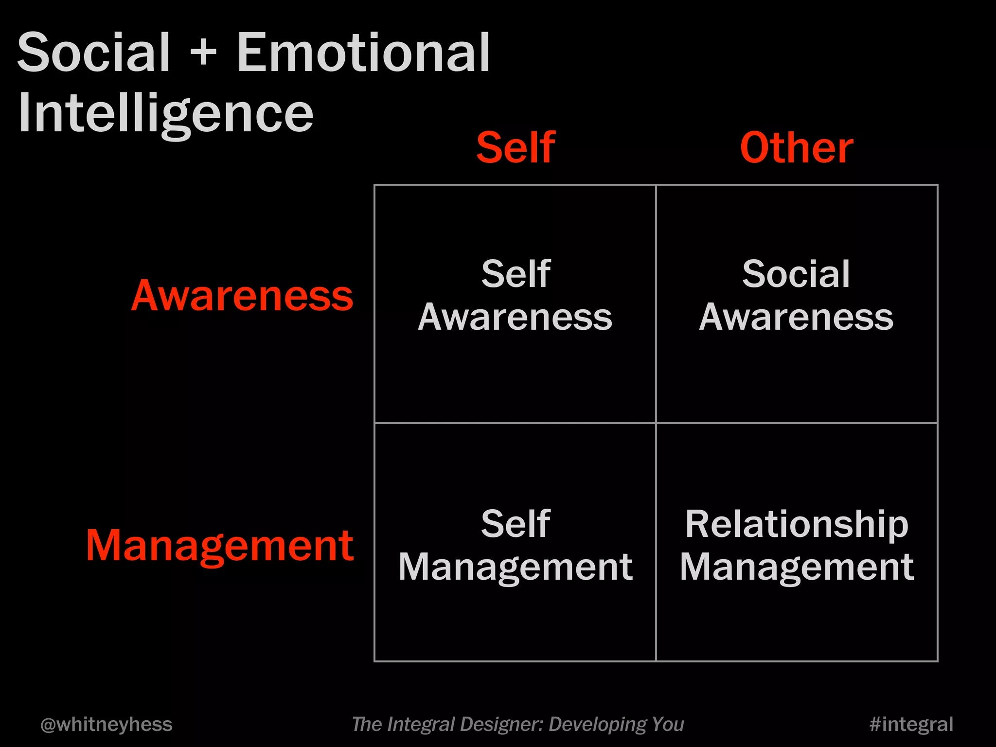 Social + Emotional 
Intelligence 
Self Other 
Self 
Awareness 
Social 
Awareness 
Self 
Management 
Relationship 
Management 
Awareness 
Management 
@whitneyhess ﬔe Integral Designer: Developing You #integral 
 