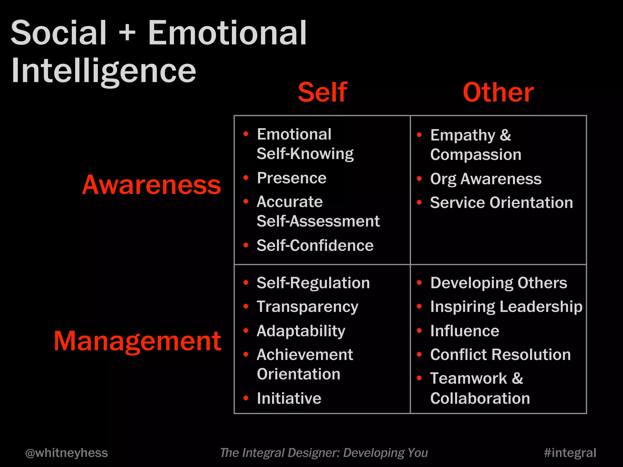 Social + Emotional 
Intelligence 
Self Other 
Awareness 
Management 
• Emotional 
Self-Knowing 
• Presence 
• Accurate 
Self-Assessment 
• Self-Confidence 
• Empathy & 
Compassion 
• Org Awareness 
• Service Orientation 
• Self-Regulation 
• Transparency 
• Adaptability 
• Achievement 
Orientation 
• Initiative 
• Developing Others 
• Inspiring Leadership 
• Influence 
• Conflict Resolution 
• Teamwork & 
Collaboration 
@whitneyhess ﬔe Integral Designer: Developing You #integral 
 