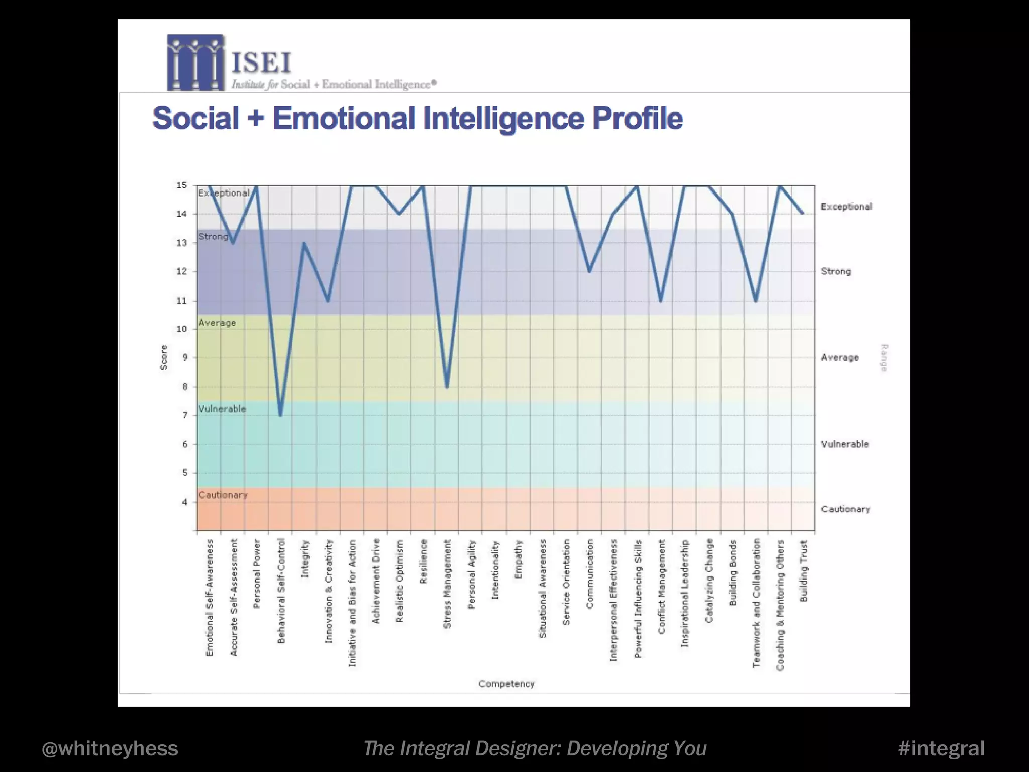 @whitneyhess ﬔe Integral Designer: Developing You #integral 
 