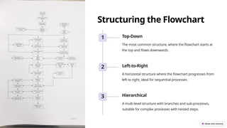 Structuring the Flowchart
1 Top-Down
The most common structure, where the flowchart starts at
the top and flows downwards.
2 Left-to-Right
A horizontal structure where the flowchart progresses from
left to right, ideal for sequential processes.
3 Hierarchical
A multi-level structure with branches and sub-processes,
suitable for complex processes with nested steps.
 