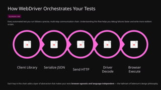 Unveiling-Selenium-WebDriver-The-Engine-Behind-Web-Automation.pptx