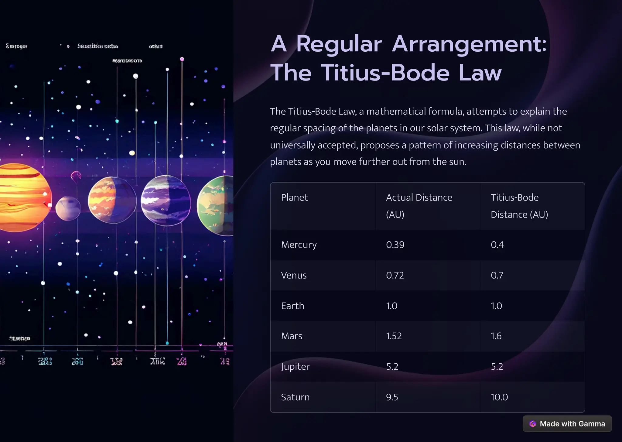 A Regular Arrangement:
The Titius-Bode Law
The Titius-Bode Law, a mathematical formula, attempts to explain the
regular spacing of the planets in our solar system. This law, while not
universally accepted, proposes a pattern of increasing distances between
planets as you move further out from the sun.
Planet Actual Distance
(AU)
Titius-Bode
Distance (AU)
Mercury 0.39 0.4
Venus 0.72 0.7
Earth 1.0 1.0
Mars 1.52 1.6
Jupiter 5.2 5.2
Saturn 9.5 10.0
 