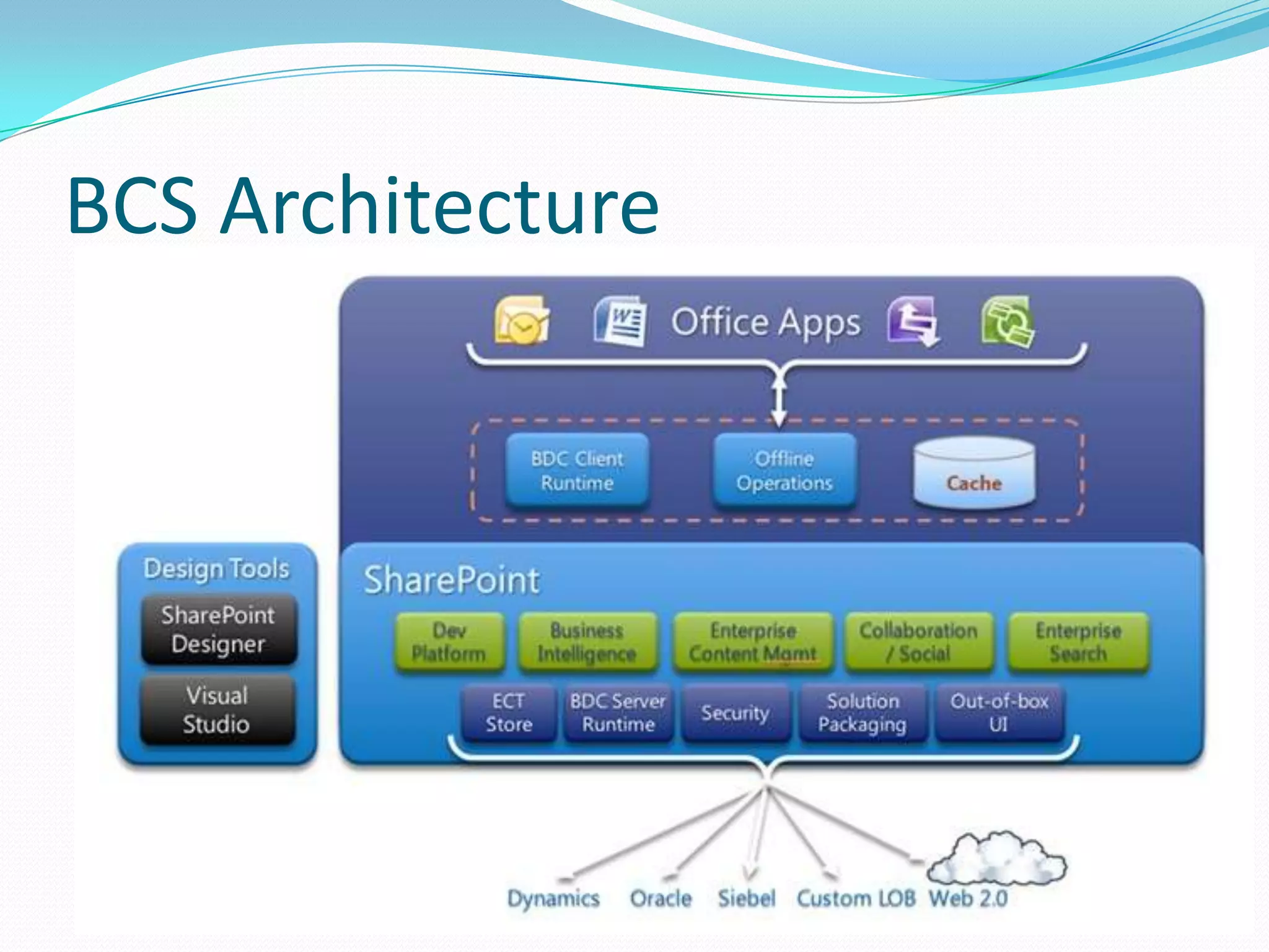 Business Connectivity Services - BCSRead-writeMore connectivity optionsDesign & customization toolsRich client integrationWork online or offlineApplication Lifecycle