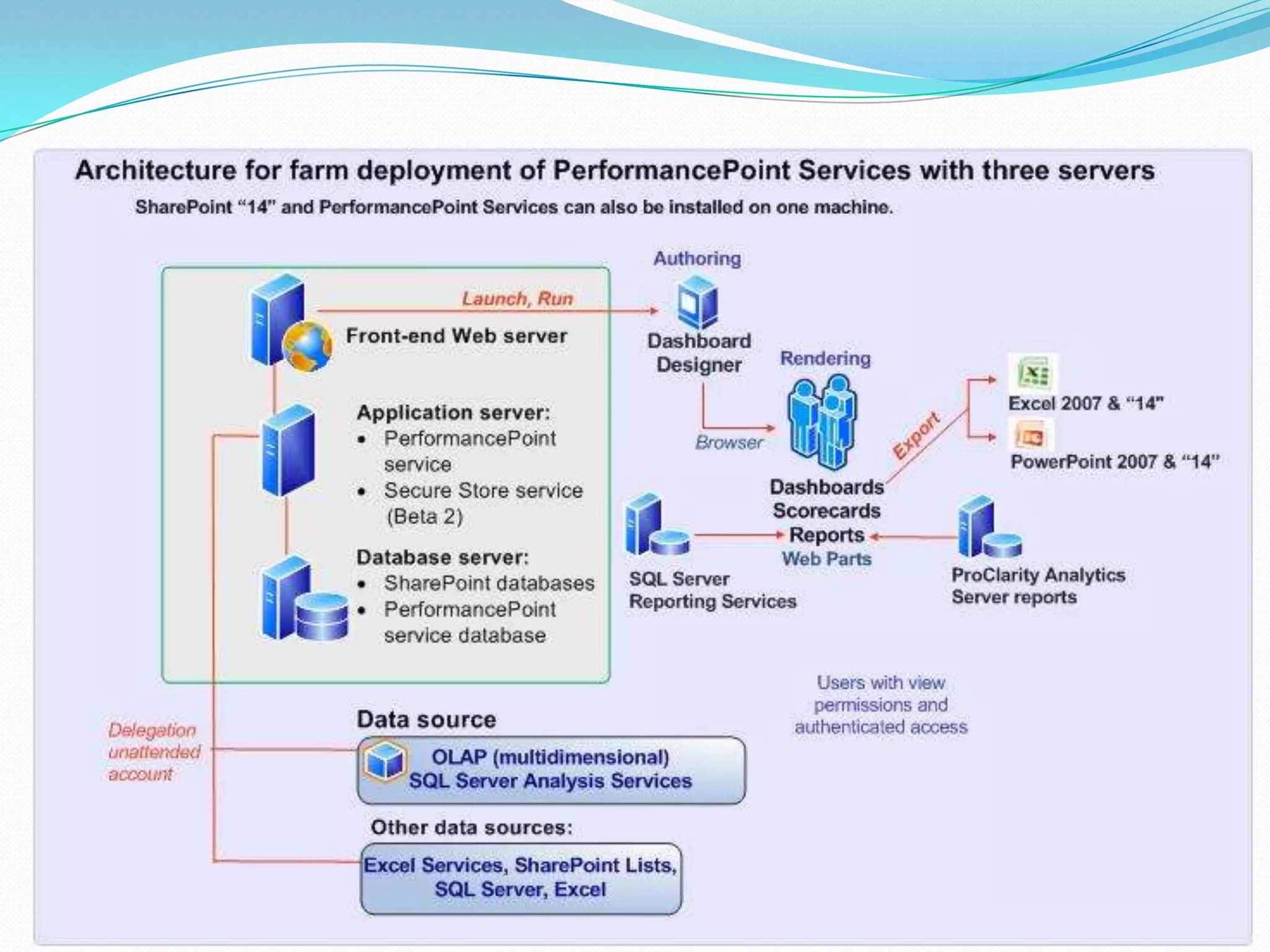 SharePoint 2010 += PPSInteractive Dashboard with scorecards, analytic reportsIntegration with multiple data sourcesInteractive analytic reportsIntegrate BI applications with other SharePoint workloads