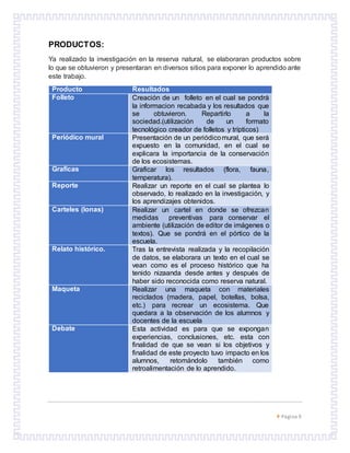  Página 9
PRODUCTOS:
Ya realizado la investigación en la reserva natural, se elaboraran productos sobre
lo que se obtuvieron y presentaran en diversos sitios para exponer lo aprendido ante
este trabajo.
Producto Resultados
Folleto Creación de un folleto en el cual se pondrá
la informacion recabada y los resultados que
se obtuvieron. Repartirlo a la
sociedad.(utilización de un formato
tecnológico creador de folletos y trípticos)
Periódico mural Presentación de un periódicomural, que será
expuesto en la comunidad, en el cual se
explicara la importancia de la conservación
de los ecosistemas.
Graficas Graficar los resultados (flora, fauna,
temperatura).
Reporte Realizar un reporte en el cual se plantea lo
observado, lo realizado en la investigación, y
los aprendizajes obtenidos.
Carteles (lonas) Realizar un cartel en donde se ofrezcan
medidas preventivas para conservar el
ambiente (utilización de editor de imágenes o
textos). Que se pondrá en el pórtico de la
escuela.
Relato histórico. Tras la entrevista realizada y la recopilación
de datos, se elaborara un texto en el cual se
vean como es el proceso histórico que ha
tenido nizaanda desde antes y después de
haber sido reconocida como reserva natural.
Maqueta Realizar una maqueta con materiales
reciclados (madera, papel, botellas, bolsa,
etc.) para recrear un ecosistema. Que
quedara a la observación de los alumnos y
docentes de la escuela
Debate Esta actividad es para que se expongan
experiencias, conclusiones, etc. esta con
finalidad de que se vean si los objetivos y
finalidad de este proyecto tuvo impacto en los
alumnos, retomándolo también como
retroalimentación de lo aprendido.
 