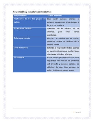  Página 22
Responsables y estructuras administrativas
Responsables Tareas a realizar
Profesores de los dos grupos de
quinto
Ellos serán quienes orienten el
proyecto y encaminen a los alumnos a
llegar a los objetivos.
6 Padres de familias. Ayudantía en el cuidado de los
alumnos, para evitar ciertos
accidentes.
Enfermera escolar Atender accidentes que se puedan
presentar durante el recorrido de la
reserva natural.
Guía de la zona El tendrá la responsabilidad de guiarlos
en su recorrido para que puedan llegar
sin ninguna dificultad a la zona
30 alumnos Estos son lo que obtendrán los datos
requeridos para realizar los productos
del proyecto y quienes lograran los
objetivos de este. Son alumnos de
quinto distribuidos en dos grados
 
