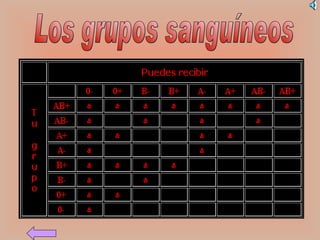 Los grupos sanguíneos 