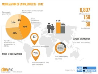mobilization of un volunteers - 2012

6,807
159
38

Environment and sustainable
development

Democratic
governance

26%

Crisis
prevention
and recovery

4%
40%

UN Volunteers

61%

nationalities

39%

average age

30%

127
Poverty
eradication and
achievement of
MDGs

areas of intervention

gender breakdown
61% men, 39% women

countries of assignment

81%

28%
from developing
countries
volunteered within their
own countries
data provided by:

www.devex.com

 