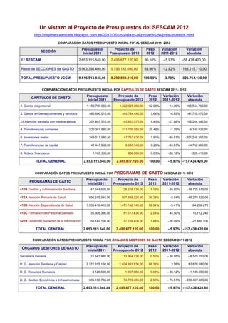 Un vistazo al Proyecto de Presupuestos del SESCAM 2012
          http://regimen-sanitatis.blogspot.com.es/2012/06/un-vistazo-al-proyecto-de-presupuestos.html

                           COMPARACIÓN DATOS PRESUPUESTO INICIAL TOTAL SESCAM 2011- 2012

                                              Presupuesto           Proyecto de              Peso      Variación       Variación
               SECCIÓN
                                               Inicial 2011      Presupuesto 2012            2012      2011-2012       absoluta
61 SESCAM                                    2.653.115.540,00       2.495.677.120,00        30.10%      - 5.97%      -58.438.420,00

Resto de SECCIONES de GASTO                  5.963.398.400,00       5.795.182.690,00        69.90%      - 2.82%      -168.215.710,00

TOTAL PRESUPUESTO JCCM                       8.616.513.940,00       8.290.859.810,00        100.00%     -3.79%       -326.754.130,00


                COMPARACIÓN DATOS PRESUPUESTO INICIAL POR CAPÍTULOS DE GASTO SESCAM 2011- 2012

                                                 Presupuesto            Proyecto de           Peso     Variación        Variación
        CAPÍTULOS DE GASTO
                                                  Inicial 2011       Presupuesto 2012         2012     2011-2012        absoluta
1. Gastos de personal                            1.156.790.960,00        1.322.325.660,00     52.98%       14.30%       165.534.700,00

2. Gastos en bienes corrientes y servicios         482.500.010,00         440.744.440,00      17.66%        -8.65%      -41.755.570,00

25 Atención sanitaria con medios ajenos            201.897.510,00         145.633.070,00       5.83%      -27.86%       -56.264.440,00

4. Transferencias corrientes                       520.301.880,00         511.120.950,00      20.48%        -1.76%       -9.180.930,00

6. Inversiones reales                              249.011.980,00          47.763.630,00       1.91%      -80.81%      -201.248.350,00

7. Transferencias de capital                        41.447.900,00           6.685.540,00       0.26%      -83.87%        -34762.360,00

8. Activos financieros                               1.165.300,00             836.890,00       0.03%      -28.18%          -328.410,00

           TOTAL GENERAL                       2.653.115.540,00        2.495.677.120,00       100,00      - 5.97% -157.438.420,00


          COMPARACIÓN DATOS PRESUPUESTO INICIAL POR PROGRAMAS                          DE GASTO SESCAM 2011- 2012
                                                 Presupuesto            Proyecto de           Peso     Variación        Variación
      PROGRAMAS DE GASTO
                                                  Inicial 2011       Presupuesto 2012         2012     2011-2012        absoluta
411B Gestión y Administración Sanitaria             47.044.600,00          28.318.730,00       1.13%       -39.80%      -18.725.870,00

412A Atención Primaria de Salud                    956.215.040,00         907.939.220,00      36.38%        -5.04%      -48.275.820,00

412B Atención Especializada de Salud             1.555.410.410,00       1.471.142.140,00      58.94%        -5.41%         -84.268.270

412C Formación del Personal Sanitario               35.305.390,00          51.017.630,00       2.04%       44.50%           15.712.240

521B Desarrollo Sociedad de la Información          59.140.100,00          37.259.400,00       1.49%       -36.99%         -21.880.700

           TOTAL GENERAL                       2.653.115.540,00        2.495.677.120,00       100,00      - 5.97% -157.438.420,00


         COMPARACIÓN DATOS PRESUPUESTO INICIAL POR ÓRGANOS GESTORES DE GASTO SESCAM 2011-2012

                                                 Presupuesto            Proyecto de           Peso     Variación        Variación
 ÓRGANOS GESTORES DE GASTO
                                                  Inicial 2011       Presupuesto 2012         2012     2011-2012        absoluta
Secretaría General                                  22.542.980,00          13.964.730,00       0.55%      - 38.05%       - 8.578.250,00

D. G. Atención Sanitaria y Calidad               2.322.315.150,00       2.404.991.830,00      96.36%        3.56%        82.676.680,00

D. G. Recursos Humanos                               3.126.630,00           1.997.080,00       0.08%      - 36.12%       - 1.129.550,00

D. G. Gestión Económica e Infraestructuras         305.130.780,00          74.723.480,00       2.99%      - 75.51%     - 230.407.300,00

           TOTAL GENERAL                       2.653.115.540,00        2.495.677.120,00       100,00      - 5.97% -157.438.420,00
 