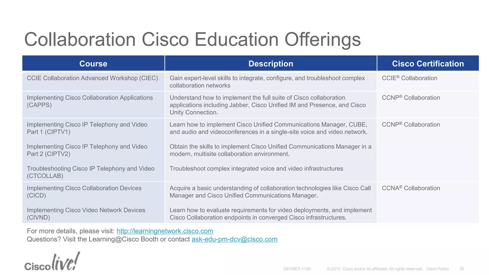 Collaboration Cisco Education Offerings
Course Description Cisco Certification
CCIE Collaboration Advanced Workshop (CIEC) Gain expert-level skills to integrate, configure, and troubleshoot complex
collaboration networks
CCIE® Collaboration
Implementing Cisco Collaboration Applications
(CAPPS)
Understand how to implement the full suite of Cisco collaboration
applications including Jabber, Cisco Unified IM and Presence, and Cisco
Unity Connection.
CCNP® Collaboration
Implementing Cisco IP Telephony and Video
Part 1 (CIPTV1)
Implementing Cisco IP Telephony and Video
Part 2 (CIPTV2)
Troubleshooting Cisco IP Telephony and Video
(CTCOLLAB)
Learn how to implement Cisco Unified Communications Manager, CUBE,
and audio and videoconferences in a single-site voice and video network.
Obtain the skills to implement Cisco Unified Communications Manager in a
modern, multisite collaboration environment.
Troubleshoot complex integrated voice and video infrastructures
CCNP® Collaboration
Implementing Cisco Collaboration Devices
(CICD)
Implementing Cisco Video Network Devices
(CIVND)
Acquire a basic understanding of collaboration technologies like Cisco Call
Manager and Cisco Unified Communications Manager.
Learn how to evaluate requirements for video deployments, and implement
Cisco Collaboration endpoints in converged Cisco infrastructures.
CCNA® Collaboration
For more details, please visit: http://learningnetwork.cisco.com
Questions? Visit the Learning@Cisco Booth or contact ask-edu-pm-dcv@cisco.com
 