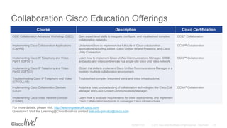 Collaboration Cisco Education Offerings
Course Description Cisco Certification
CCIE Collaboration Advanced Workshop (CIEC) Gain expert-level skills to integrate, configure, and troubleshoot complex
collaboration networks
CCIE® Collaboration
Implementing Cisco Collaboration Applications
(CAPPS)
Understand how to implement the full suite of Cisco collaboration
applications including Jabber, Cisco Unified IM and Presence, and Cisco
Unity Connection.
CCNP® Collaboration
Implementing Cisco IP Telephony and Video
Part 1 (CIPTV1)
Implementing Cisco IP Telephony and Video
Part 2 (CIPTV2)
Troubleshooting Cisco IP Telephony and Video
(CTCOLLAB)
Learn how to implement Cisco Unified Communications Manager, CUBE,
and audio and videoconferences in a single-site voice and video network.
Obtain the skills to implement Cisco Unified Communications Manager in a
modern, multisite collaboration environment.
Troubleshoot complex integrated voice and video infrastructures
CCNP® Collaboration
Implementing Cisco Collaboration Devices
(CICD)
Implementing Cisco Video Network Devices
(CIVND)
Acquire a basic understanding of collaboration technologies like Cisco Call
Manager and Cisco Unified Communications Manager.
Learn how to evaluate requirements for video deployments, and implement
Cisco Collaboration endpoints in converged Cisco infrastructures.
CCNA® Collaboration
For more details, please visit: http://learningnetwork.cisco.com
Questions? Visit the Learning@Cisco Booth or contact ask-edu-pm-dcv@cisco.com
 