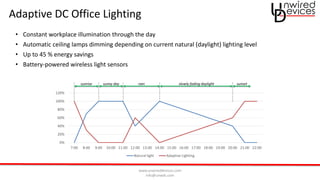 www.unwireddevices.com
info@unwds.com
Adaptive DC Office Lighting
• Constant workplace illumination through the day
• Automatic ceiling lamps dimming depending on current natural (daylight) lighting level
• Up to 45 % energy savings
• Battery-powered wireless light sensors
0%
20%
40%
60%
80%
100%
120%
7:00 8:00 9:00 10:00 11:00 12:00 13:00 14:00 15:00 16:00 17:00 18:00 19:00 20:00 21:00 22:00
Natural light Adaptive Lighting
rainsunny daysunrise slowly fading daylight sunset
 