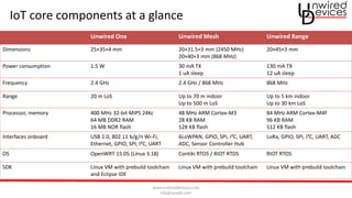www.unwireddevices.com
info@unwds.com
IoT core components at a glance
Unwired One Unwired Mesh Unwired Range
Dimensions 25×35×4 mm 20×31.5×3 mm (2450 MHz)
20×40×3 mm (868 MHz)
20×45×3 mm
Power consumption 1.5 W 30 mA TX
1 uA sleep
130 mA TX
12 uA sleep
Frequency 2.4 GHz 2.4 GHz / 868 MHz 868 MHz
Range 20 m LoS Up to 70 m indoor
Up to 500 m LoS
Up to 5 km indoor
Up to 30 km LoS
Processor, memory 400 MHz 32-bit MIPS 24Kc
64 MB DDR2 RAM
16 MB NOR flash
48 MHz ARM Cortex-M3
28 KB RAM
128 KB flash
84 MHz ARM Cortex-M4F
96 KB RAM
512 KB flash
Interfaces onboard USB 2.0, 802.11 b/g/n Wi-Fi,
Ethernet, GPIO, SPI, I²C, UART
6LoWPAN, GPIO, SPI, I²C, UART,
ADC, Sensor Controller Hub
LoRa, GPIO, SPI, I²C, UART, ADC
OS OpenWRT 15.05 (Linux 3.18) Contiki RTOS / RIOT RTOS RIOT RTOS
SDK Linux VM with prebuild toolchain
and Eclipse IDE
Linux VM with prebuild toolchain Linux VM with prebuild toolchain
 