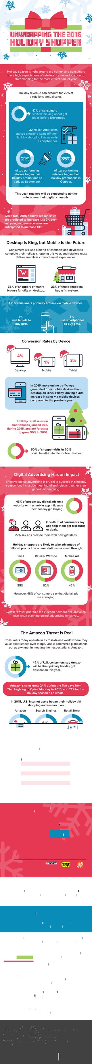 4%
3%1%
Email Retailer Website Mobile Ad
55% 52% 42%
Amazon Search Engines Retail Store
35% 23% 20%
Consumers like Amazon because:
50%
36%
29%
5%
15%
25%
35%
34%
6%
3%
2%
3%
21% 35%
Holiday season is right around the corner, and consumers
have high expectations of retailers. It’s never too soon to
start planning for the most critical time of year.
47% of consumers
Holiday revenue can account for 20% of
a retailer’s annual sales.
started thinking about gift
ideas before November.
32 million Americans
started checking items off their
holiday shopping lists as early
as September.
Desktop Is King, but Mobile Is the Future
Consumers will use a blend of channels and devices to
complete their holiday shopping this year, and retailers must
deliver seamless cross-channel experiences.
1 in 5 consumers primarily browse via mobile devices.
36% of shoppers primarily
browse for gifts on desktop.
33% of those shoppers
buy gifts in-store.
of top performing
retailers began their
holiday promotions as
early as September.
of top performing
retailers began their
holiday promotions in
October.
While total 2016 holiday season sales
are predicted to increase just 2% over
last year, e-commerce sales are
anticipated to increase 13%.
This year, retailers will be expected to up the
ante across their digital channels.
8%
use smartphones
to buy gifts.
7%
use tablets to
buy gifts.
In 2015, more online traffic was
generated from mobile devices than
desktop on Black Friday, driving a 30%
increase in sales via mobile devices
compared to the previous year.
50% of shopper visits in 2015
could be attributed to mobile devices.
43% of people say digital ads on a
website or in a mobile app inﬂuence
their holiday gift buying.
27% say ads provide them with new gift ideas.
Holiday shoppers are likely to take advantage of
tailored product recommendations received through:
One-third of consumers say
ads help them get discounts
or deals.
Holiday retail sales on
smartphones jumped 96%
during 2015, and are forecast
to grow 50% in 2016.
Conversion Rates by Device
Desktop Mobile Tablet
Digital Advertising Has an Impact
Effective digital advertising is crucial to success this holiday
season, but it must be meaningful and relevant, rather than
generic or annoying.
The Amazon Threat is Real
Consumers today operate in a cross-device world where they
value experiences over things. One e-commerce giant stands
out as a winner in meeting their expectations: Amazon.
Retailers must prioritize the customer experience above all
else when planning online advertising initiatives.
42% of U.S. consumers say Amazon
will be their primary holiday gift
destination this year.
In 2015, U.S. Internet users began their holiday gift
shopping and research on:
Amazon’s sales grew 24% during the ﬁve days from
Thanksgiving to Cyber Monday in 2015, and 17% for the
holiday season as a whole.
It’s easy to use.
They are Prime members.
Product reviews.
Top 5 U.S. Retail Websites
Ranked by Holiday Shopper Visit Share in 2015
How Retailers Can Win This Year
Brands that take a hint from Amazon and give shoppers the
experiences they crave will proﬁt most this holiday season.
This means retailers should:
However, 40% of consumers say Amazon is not their ﬁrst
choice for holiday shopping, which means there is plenty
of opportunity for retailers to capture holiday dollars.
However, 48% of consumers say that digital ads
are annoying.
Offer frictionless, consistent experiences across channels
with added conveniences like buy online/pick up in-store,
free shipping and easy returns.
Use ﬁrst-party data to better understand and recognize
their customers across devices and offer relevant
assistance and promotions in real time.
Create memorable in-store shopping experiences that
meet the needs of cross-channel consumers.
60% of consumers agree the ability to
purchase items online and pick them
up in-store inﬂuences where they
make holiday gift purchases.
46% of consumers say relevant deals
and discounts will motivate them to
buy this holiday season.
Sources:
NRF: https://nrf.com/resources/retail-library/2015-retail-holiday-planning-playbook
Retailing Today: http://www.retailingtoday.com/article/holiday-shopping-start-
ing-earlier-ever?utm_source=Main+List+%28imPULSE%29&utm_campaign=d5712f69da-imPULSE_7_307_30_2014&utm_medium=email&utm_term=0
_ae0f6fe0b8-d5712f69da-228052957&ct=t(imPULSE_7147_14_2014)&mc
Credit Cards: http://www.creditcards.com/credit-card-news/early-holiday-shopping-survey.php
IBM: https://www-01.ibm.com/software/marketing-solutions/benchmark-reports/black-friday-report-2015.pdf
Adobe: https://blogs.adobe.com/digitalmarketing/mobile/the-mobile-trend-that-some-retail-brands-may-miss/
Shopify: https://www.shopify.com/blog/12731545-which-social-media-platforms-drive-the-most-sales-infographic
BD Report: https://www.bulldogreporter.com/what-do-consumers-real-
ly-want-this-holiday-shopping-season-mobile-convenience-personalization-social-endorsements-top-list/
MultiChannel: http://multichannelmerchant.com/opsandfulfillment/heightened-holiday-shopping-expectations-driving-retailer-preparations-31082015/
eMarketer: Retail Systems Research (RSR), Pricing 2016: Life Becomes Unmanageable
eMarketer: US Holiday Shopping Preview 2016: Absorbing the Lessons of 2015
UNWRAPPING THE 2016
HOLIDAY SHOPPER
 