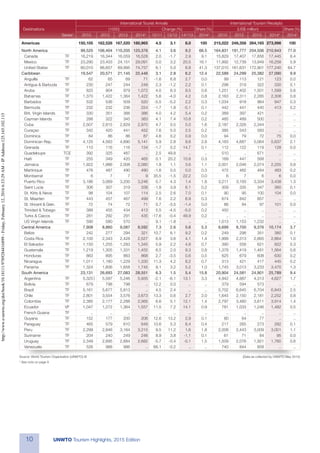 10 UNWTO Tourism Highlights, 2015 Edition
Source: World Tourism Organization (UNWTO) © 	 (Data as collected by UNWTO May 2015)
¹ See note on page 9
				 International Tourist Arrivals	 International Tourism Receipts
	 Destinations			 (1000)	 Change (%)	 Share (%)		 (US$ million)	 Share (%)
		 Series1
	 2010	 2012	 2013	 2014*	 12/11	 13/12	 14*/13	 2014*	 2010	 2012	 2013	 2014* 	 2014*
Americas		 150,105	 162,528	167,520	180,965	 4.5	 3.1	 8.0	 100	 215,022	249,358	264,165	273,996	 100
North America		 99,520	 106,404	110,205	120,376	 4.1	 3.6	 9.2	 66.5	 164,831	191,777	204,506	210,943	 77.0
	Canada	 TF	 16,219	 16,344	16,059	16,528	 2.0	 -1.7	 2.9	 9.1	 15,829	17,407	17,656	17,445	 6.4
	Mexico	 TF	 23,290	 23,403	24,151	29,091	 0.0	 3.2	 20.5	 16.1	 11,992	12,739	13,949	16,258	 5.9
	United States	 TF	 60,010	 66,657	 69,995	 74,757	 6.1	 5.0	 6.8	 41.3	 137,010	161,631	172,901	177,240	 64.7
Caribbean		 19,547	 20,571	21,145	22,446	 3.1	 2.8	 6.2	 12.4	 22,589	24,299	25,382	27,090	 9.9
	Anguilla	 TF	 62	 65	 69	 71	-1.6	6.8	2.7	 0.0	 99	 113	 121	 123	0.0
	Antigua & Barbuda	TF	 230	 247	244	249	2.3	-1.2	2.2	0.1	 298	319	322	330	0.1
	Aruba	 TF	 825	 904	 979	1,072	4.0	 8.3	 9.5	 0.6	 1,251	1,402	1,501	1,599	 0.6
	Bahamas	 TF	 1,370	 1,422	1,364	1,422	5.6	-4.0	 4.2	 0.8	 2,163	2,311	2,285	2,308	 0.8
	Barbados	 TF	 532	 536	509	520	-5.5	-5.2	2.2	0.3	1,034	918	964	947	0.3
	Bermuda	 TF	 232	 232	236	224	-1.7	1.8	-5.1	0.1	 442	441	440	413	0.2
	Brit. Virgin Islands	TF	 330	 351	366	386	4.0	4.2	5.4	0.2	 389	397	421	 ..	 ..
	Cayman Islands	 TF	 288	 322	345	383	4.1	7.4	10.8	0.2	 485	489	500	 ..	 ..
	Cuba	 TF	 2,507	 2,815	2,829	2,970	4.7	 0.5	 5.0	 1.6	 2,187	2,326	2,344	 ..	 ..
	Curaçao	 TF	 342	 420	441	452	7.6	5.0	2.5	0.2	 385	543	583	 ..	 ..
	Dominica	 TF	 84	 86	86	87	4.6	0.2	0.9	0.0	 94	79	72	75	0.0
	Dominican Rep.	 TF	 4,125	 4,563	4,690	5,141	5.9	 2.8	 9.6	 2.8	 4,163	4,687	5,064	5,637	 2.1
	Grenada	 TF	 110	 116	116	134	-1.7	0.2	14.7	0.1	 112	122	119	128	0.0
	Guadeloupe	 TCE	 392	 325	487	 ..	2.5	49.8	 ..	 ..	 510	 ..	671	 ..	 ..
	Haiti	 TF	 255	 349	420	465	0.1	20.2	10.8	0.3	 169	447	568	 ..	 ..
	Jamaica	 TF	 1,922	 1,986	2,008	2,080	1.8	 1.1	 3.6	 1.1	 2,001	2,046	2,074	2,255	 0.8
	Martinique	 TF	 476	 487	490	490	-1.6	0.5	0.0	0.3	 472	462	484	483	0.2
	Montserrat	 TF	 6	 7	7	9	35.5	-1.5	22.2	0.0	 6	7	6	6	0.0
	Puerto Rico	 TF	 3,186	 3,069	3,200	3,246	0.7	 4.3	 1.4	 1.8	 3,211	3,193	3,334	3,438	 1.3
	Saint Lucia	 TF	 306	 307	319	338	-1.8	3.9	6.1	0.2	 309	335	347	360	0.1
	 St. Kitts & Nevis	 TF	 98	 104	 107	 114	 2.5	 2.6	 7.0	 0.1	 90	 95	 100	 104	 0.0
	St. Maarten	 TF	 443	 457	467	499	7.6	2.2	6.9	0.3	 674	842	857	 ..	 ..
	St. Vincent & Gren.	TF	 72	 74	72	71	0.7	-3.5	-1.4	0.0	 86	94	97	101	0.0
	 Trinidad & Tobago	 TF	 388	 455	 434	 413	 5.5	 -4.5	 -5.0	 0.2	 450	 ..	 ..	 ..	 ..
	 Turks & Caicos	 TF	 281	 292	 291	 435	 -17.6	 -0.4	 49.9	 0.2	 ..	 ..	 ..	 ..	 ..
	 US Virgin Islands	 TF	 590	 580	 570	 ..	 9.1	 -1.8	 ..	 ..	 1,013	 1,153	 1,232	 ..	 ..
Central America		 7,908	 8,860	9,087	9,592	7.3	 2.6	 5.6	 5.3	 6,699	8,700	9,376	10,174	 3.7
	Belize	 TF	 242	 277	294	321	10.7	6.1	9.2	0.2	 249	298	351	380	0.1
	Costa Rica	 TF	 2,100	 2,343	2,428	2,527	6.9	 3.6	 4.1	 1.4	 1,999	2,313	2,665	2,864	 1.0
	El Salvador	 TF	 1,150	 1,255	1,283	1,345	5.9	 2.2	 4.9	 0.7	 390	 558	 621	 822	 0.3
	Guatemala	 TF	 1,219	 1,305	1,331	1,455	6.5	 2.0	 9.3	 0.8	 1,378	1,419	1,481	1,564	 0.6
	Honduras	 TF	 863	 895	863	868	2.7	-3.5	0.6	0.5	 625	679	608	630	0.2
	Nicaragua	 TF	 1,011	 1,180	1,229	1,330	11.3	 4.2	 8.2	 0.7	 313	 421	 417	 445	 0.2
	Panama	 TF	 1,324	 1,606	1,658	1,745	9.1	 3.2	 5.2	 1.0	 1,745	3,013	3,233	3,470	 1.3
South America		 23,131	 26,693	27,083	28,551	 6.3	 1.5	 5.4	 15.8	 20,904	24,581	24,901	25,789	 9.4
	Argentina	 TF	 5,325	 5,587	5,246	5,935	-2.1	-6.1	13.1	 3.3	 4,942	4,887	4,313	4,627	 1.7
	Bolivia	 TF	 679	 798	798	 ..	12.2	0.0	 ..	 ..	 379	594	573	 ..	 ..
	Brazil	 TF	 5,161	 5,677	5,813	 ..	4.5	 2.4	 ..	 ..	 5,702	6,645	6,704	6,843	 2.5
	Chile	 TF	 2,801	 3,554	3,576	3,673	13.3	 0.6	 2.7	 2.0	 1,645	2,150	2,181	2,252	 0.8
	Colombia	 TF	 2,385	 2,177	2,288	2,565	6.6	 5.1	12.1	 1.4	 2,797	3,460	3,611	3,914	 1.4
	Ecuador	 VF	 1,047	 1,272	1,364	1,557	11.5	 7.2	14.1	 0.9	 781	1,033	1,246	1,482	 0.5
	French Guiana	TF	 ..	 ..	..	..	..	..	..	..	 ..	..	..	..	..
	Guyana	 TF	 152	 177	200	206	12.6	13.2	2.9	0.1	 80	 64	 77	 ..	 ..
	Paraguay	 TF	 465	 579	610	649	10.6	5.3	6.4	0.4	 217	265	273	282	0.1
	Peru	 TF	 2,299	 2,846	3,164	3,215	9.5	11.2	 1.6	 1.8	 2,008	2,443	3,009	3,001	 1.1
	Suriname	 TF	 204	 240	 249	 246	8.9	3.8	-1.1	 0.1	 61	 71	 84	 95	0.0
	Uruguay	 TF	 2,349	 2,695	2,684	2,682	-5.7	-0.4	-0.1	 1.5	 1,509	2,076	1,921	1,760	 0.6
	Venezuela	 TF	 526	 988	986	 ..	66.1	-0.2	 ..	 ..	 740	844	858	 ..	 ..
|
http://www.e-unwto.org/doi/book/10.18111/9789284416899-Friday,February12,20166:33:29AM-IPAddress:125.165.102.115
 