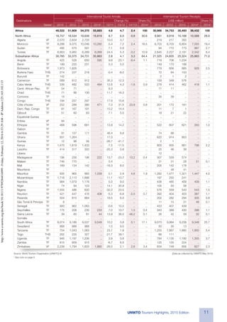 11UNWTO Tourism Highlights, 2015 Edition
Source: World Tourism Organization (UNWTO) © 	 (Data as collected by UNWTO May 2015)
¹ See note on page 9
				 International Tourist Arrivals	 International Tourism Receipts
	 Destinations			 (1000)	 Change (%)	 Share (%)		 (US$ million)	 Share (%)
		 Series1
	 2010	 2012	 2013	 2014*	 12/11	 13/12	 14*/13	 2014*	 2010	 2012	 2013	 2014* 	 2014*
Africa		 49,522	51,909	54,370	55,683	 4.8	 4.7	 2.4	 100	 30,986	34,753	35,493	36,432	 100
North Africa		 18,757	18,534	19,639	19,819	 8.7	 6.0	 0.9	 35.6	 9,661	 9,918	10,168	10,568	 29.0
	Algeria	 VF	2,070	2,634	2,733	..	10.0	3.7	..	..	219	217	350	..	..
	Morocco	 TF	 9,288	 9,375	10,046	10,282	 0.4	 7.2	 2.4	 18.5	 6,703	 6,703	 6,854	 7,055	 19.4
	Sudan	 TF	 495	575	591	 ..	7.1	2.9	 ..	 ..	 94	772	773	967	2.7
	Tunisia	 TF	 6,903	5,950	6,269	6,069	24.4	 5.3	 -3.2	 10.9	 2,645	2,227	2,191	2,342	 6.4
Subsaharan Africa		 30,765	33,375	34,731	35,863	 2.8	 4.1	 3.3	 64.4	 21,325	24,835	25,324	25,863	 71.0
	Angola	 TF	 425	528	650	595	9.8	23.1	-8.4	 1.1	 719	706	1,234	 ..	 ..
	Benin	 TF	 199	220	231	 ..	5.3	5.0	 ..	 ..	 149	170	189	 ..	 ..
	Botswana	 TF	1,973	1,826	 ..	 ..	 ..	 ..	 ..	 ..	 779	856	885	928	2.5
	Burkina Faso	 THS	 274	237	218	 ..	-0.4	-8.0	 ..	 ..	 72	 84	153	 ..	 ..
	Burundi	 TF	142	..	..	..	..	..	..	..	 2	1	2	..	..
	Cameroon	 TF	 569	812	912	 ..	35.3	12.3	 ..	 ..	 159	349	576	 ..	 ..
	Cabo Verde	 THS	 336	482	503	494	12.6	4.3	-1.8	0.9	 278	414	462	418	1.1
	Centr. African Rep.	TF	 54	71	..	..	8.3	..	..	..	11	11	..	..	..
	Chad	 THS	71	86	100	..	11.7	16.3	..	..	 ..	..	..	..	..
	Comoros	 TF	 15	..	..	..	..	..	..	..	35	39	..	..	..
	Congo	 THS	194	257	297	..	17.9	15.6	..	..	 ..	..	..	..	..
	Côte d’Ivoire	 VF	 252	289	380	471	7.0	31.5	23.9	0.8	 201	172	181	 ..	 ..
	Dem. Rep. Congo	TF	 81	167	191	..	-10.2	14.4	..	..	11	7	1	..	..
	Djibouti	 TF	 51	60	63	 ..	7.1	5.0	 ..	 ..	 18	21	22	 ..	..
	Equatorial Guinea		 ..	..	..	..	..	..	..	..	 ..	..	..	..	..
	Eritrea	 VF	 84	..	..	..	..	..	..	..	 ..	..	..	..	..
	Ethiopia	 TF	 468	596	681	 ..	13.9	14.2	 ..	 ..	 522	607	621	350	1.0
	Gabon	 TF	 ..	..	..	..	..	..	..	..	 ..	..	..	..	..
	Gambia	 TF	 91	157	171	..	48.4	8.8	..	..	74	88	..	..	..
	Ghana	 TF	931	1,264	..	..	17.0	..	..	..	620	914	853	..	..
	Guinea	 TF	 12	96	56	..	-26.7	-41.7	..	..	 2	1	..	..	..
	Kenya	 TF	1,470	1,619	1,433	 ..	-7.5	-11.5	 ..	 ..	 800	935	881	798	2.2
	Lesotho	 TF	414	317	320	..	-20.3	0.9	..	..	25	46	39	..	..
	Liberia		 ..	..	..	..	..	..	..	..	12	..	..	..	..
	Madagascar	 TF	 196	256	196	222	13.7	-23.3	13.2	0.4	 307	559	574	 ..	 ..
	Malawi	 TF	 746	 770	 ..	 ..	0.4	 ..	 ..	 ..	 31	 31	 28	 31	0.1
	Mali	 TF	 169	134	142	 ..	-16.3	6.0	 ..	 ..	 205	142	178	 ..	 ..
	Mauritania	 TF	 ..	..	..	..	..	..	..	..	 ..	48	41	..	..
	Mauritius	 TF	 935	 965	 993	1,039	 0.1	 2.9	 4.6	 1.9	 1,282	1,477	1,321	1,447	 4.0
	Mozambique	 TF	1,718	2,113	1,886	..	11.1	-10.7	..	..	197	250	241	..	..
	Namibia	 TF	 984	1,079	1,176	 ..	5.0	 9.0	 ..	 ..	 438	 485	 409	 409	1.1
	Niger	 TF	 74	94	123	 ..	14.1	30.9	 ..	 ..	 105	50	58	 ..	..
	Nigeria	 TF	1,555	486	600	 ..	-32.0	23.5	 ..	 ..	 576	559	543	543	1.5
	Reunion	 TF	 421	447	416	406	-5.3	-6.8	-2.5	0.7	 392	404	403	387	1.1
	Rwanda	 TF	 504	815	864	 ..	18.5	6.0	 ..	 ..	 202	282	294	305	0.8
	 São Tomé & Príncipe	 TF	 8	 ..	 ..	 ..	 ..	 ..	 ..	 ..	 11	 15	 31	 48	 0.1
	Senegal	 TF	 900	962	1,063	 ..	-0.6	10.5	 ..	 ..	 453	407	439	 ..	 ..
	Seychelles	 TF	 175	208	230	233	7.0	10.7	1.0	0.4	 343	388	430	398	1.1
	Sierra Leone	 TF	 39	60	81	44	13.9	36.0	-46.2	0.1	 26	42	59	32	0.1
	Somalia		 ..	..	..	..	..	..	..	..	 ..	..	..	..	..
	South Africa	 TF	 8,074	9,188	9,537	9,549	10.2	 3.8	 0.1	 17.1	 9,070	9,994	9,238	9,348	25.7
	Swaziland	 TF	868	888	968	..	1.0	9.0	..	..	50	30	13	..	..
	Tanzania	 TF	 754	1,043	1,063	 ..	23.7	 1.9	 ..	 ..	 1,255	1,667	1,880	1,950	 5.4
	Togo	 THS	202	235	327	..	-21.7	39.1	..	..	66	111	..	..	..
	Uganda	 TF	 946	1,197	1,206	 ..	 3.9	 0.8	 ..	 ..	 784	1,135	1,180	1,355	 3.7
	Zambia	 TF	 815	859	915	 ..	-6.7	6.5	 ..	 ..	 125	155	224	 ..	 ..
	Zimbabwe	 VF	 2,239	1,794	1,833	1,880	-26.0	 2.1	 2.6	 3.4	 634	 749	 856	 827	 2.3
http://www.e-unwto.org/doi/book/10.18111/9789284416899-Friday,February12,20166:33:29AM-IPAddress:125.165.102.115
 