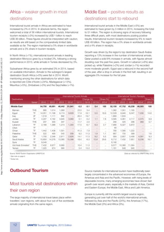 12 UNWTO Tourism Highlights, 2015 Edition
Outbound Tourism
Most tourists visit destinations within
their own region
The large majority of international travel takes place within
travellers’ own regions, with about four out of five worldwide
arrivals originating from the same region.
Source markets for international tourism have traditionally been
largely concentrated in the advanced economies of Europe, the
Americas and Asia and the Pacific. However, with rising levels of
disposable income, many emerging economies have shown fast
growth over recent years, especially in the markets of Asia, Central
and Eastern Europe, the Middle East, Africa and Latin America.
Europe is currently still the world’s largest source region,
generating just over half of the world’s international arrivals,
followed by Asia and the Pacific (24%), the Americas (17%),
the Middle East (3%) and Africa (3%).
Africa – weaker growth in most
destinations
International tourist arrivals in Africa are estimated to have
increased by 2% in 2014. In absolute terms, the region
welcomed a total of 56 million international tourists. International
tourism receipts (+3%) increased by US$ 1 billion to reach
US$ 36 billion. These figures should be interpreted with caution,
as results are still based on the comparatively limited data
available so far. The region maintained a 5% share in worldwide
arrivals and a 3% share in tourism receipts.
In North Africa (+1%), international tourist arrivals in leading
destination Morocco grew by a modest 2%, following a strong
performance in 2013, while arrivals in Tunisia decreased by 3%.
Subsaharan Africa grew by an estimated 3% in 2014, based
on available information. Arrivals to the subregion’s largest
destination South Africa (+0%) were flat in 2014. Worth
mentioning among the other destinations for which data
is reported are Côte d’Ivoire (+24%), Madagascar (+13%),
Mauritius (+5%), Zimbabwe (+3%) and the Seychelles (+1%).
Middle East – positive results as
destinations start to rebound
International tourist arrivals in the Middle East (+5%) are
estimated to have grown by 3 million in 2014, increasing the total
to 51 million. The region is showing signs of recovery following
three difficult years, with most destinations posting positive
results. International tourism receipts increased by 6% to reach
US$ 49 billion. The region has a 5% share in worldwide arrivals
and a 4% share in receipts.
Growth was driven by the region’s top destination Saudi Arabia
reporting a 13% increase in the number of international arrivals.
Qatar posted a solid 8% increase in arrivals, with figures almost
doubling over the past five years. Growth in Lebanon (+6%) also
picked up, while Palestine (+2%) and Jordan (+1%) recorded
more moderate growth. Egypt saw a rebound in the second half
of the year, after a drop in arrivals in the first half, resulting in an
aggregate 5% increase for the full year.
				 International Tourist Arrivals	 International Tourism Receipts
	 Destinations			 (1000)	 Change (%)	 Share (%)		 (US$ million)	 Share (%)
		 Series1
	 2010	 2012	 2013	 2014*	 12/11	 13/12	 14*/13	 2014*	 2010	 2012	 2013	 2014* 	 2014*
Middle East		 54,700	49,991	48,442	51,041	 -5.3	 -3.1	 5.4	 100	 52,150	47,752	45,238	49,303	 100
	Bahrain	 THS	 995	1,014	1,069	 ..	 23.5	 5.4	 ..	 ..	 1,362	1,051	1,165	 ..	 ..
	Egypt	 TF	 14,051	11,196	9,174	9,628	17.9	-18.1	 5.0	 18.9	12,528	9,940	6,047	7,208	14.6
	Iraq	 VF	 1,518	 1,111	 892	 ..	-26.4	-19.7	 ..	 ..	 1,660	 1,634	 ..	 ..	 ..
	Jordan	 TF	 4,207	4,162	3,945	3,990	 5.1	 -5.2	 1.1	 7.8	 3,585	4,061	4,117	4,375	 8.9
	Kuwait	 THS	 207	300	307	 ..	11.7	2.0	 ..	 ..	 290	425	298	369	0.7
	Lebanon	 TF	 2,168	1,366	1,274	1,355	-17.5	 -6.7	 6.3	 2.7	 7,995	6,327	5,872	 ..	 ..
	Libya	 TF	 ..	 ..	 ..	 ..	..	..	..	 ..	 60	 ..	 ..	 ..	..
	Oman	 TF	 1,442	1,438	1,551	 ..	 41.3	 7.9	 ..	 ..	 780	1,095	1,222	 ..	 ..
	Palestine	 THS	 522	490	 545	 556	9.3	11.3	1.9	 1.1	 667	 755	399	 ..	1.6
	Qatar	 TF	 1,700	2,346	2,611	2,826	14.1	11.3	 8.2	 5.5	 584	2,857	3,456	4,591	 9.3
	Saudi Arabia	 TF	 10,850	14,276	13,380	15,098	 -18.4	 -6.3	 12.8	 29.6	 6,712	 7,432	 7,651	 8,238	 16.7
	Syria	 TF	8,546	 ..	 ..	 ..	..	..	..	 ..	6,190	 ..	 ..	 ..	..
	 Utd Arab Emirates²	 THS	 7,432	 8,977	 9,990	 ..	 10.4	 11.3	 ..	 ..	 8,577	 10,380	 11,564	 ..	 ..
	Yemen	 TF	 1,025	874	990	 ..	5.4	13.3	 ..	 ..	1,161	848	940	 ..	 ..
Source: World Tourism Organization (UNWTO) © 	 (Data as collected by UNWTO May 2015)
¹ See note on page 9
² Dubai only
http://www.e-unwto.org/doi/book/10.18111/9789284416899-Friday,February12,20166:33:29AM-IPAddress:125.165.102.115
 