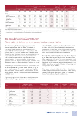 13UNWTO Tourism Highlights, 2015 Edition
China has been by far the fastest growing source market
in recent years and has been the world’s top spender in
international tourism since 2012. Chinese travellers spent a
record US$ 165 billion abroad in 2014 – an exceptional 27%
increase over 2013 and US$ 36 billion more in absolute terms.
Boosted by rising disposable incomes, an appreciating currency,
improved travel facilitation and an easing of restrictions on
foreign travel, Chinese outbound travel has been growing
exponentially over the last two decades. China currently
generates some 13% of global tourism receipts, benefitting many
destinations around the world, particularly in Asia and the Pacific.
In 2014 the gap in expenditure between top spender China, and
second largest spender the United States, widened to US$ 54
billion, despite a robust 6% increase in tourism spending from
the United States, to reach US$ 111 billion. Germany, the third
largest spender, reported a modest 1% increase in expenditure
to US$ 92 billion.
The United Kingdom (+4%) moved up one place in the ranking
to become the 4th
largest spender on international tourism,
with US$ 58 billion, overtaking the Russian Federation, which
is now 5th
with US$ 50 billion. After having been the second
fastest growing market after China in recent years, the Russian
Federation decreased spending in US dollar terms in 2014 as a
result of the considerable depreciation of the rouble.
France (+11%) and Canada (+3%) held on to 6th
and 7th
places
in the ranking, with expenditures of US$ 48 billion and US$ 34
billion respectively, while Italy (+7%) moved up one place into 8th
position with US$ 29 billion. Australia moved down one place in
the ranking into 9th
position as expenditure decreased by 2% to
US$ 26 billion. Brazil remained in 10th
place in the ranking, with
an expenditure of US$ 26 billion.
Other source markets in addition to the Top 10 which showed
double-digit growth in expenditure were: Saudi Arabia, Norway,
Sweden, Spain, India, Taiwan (pr. of China), the Philippines,
Qatar, Thailand, Czech Republic and Colombia.
		 International Tourist Arrivals by region of origin	 Market	 Change	 Average annual
		 (million)	 share (%)	 (%)	 growth (%)
		 1990	1995	2000	2005	2010	2013	2014*	2014*	13/12	14*/13	 ‘05-14*
World	 435	527	 674	809	949	1,087	1,133	100	4.6	4.3	 3.8
From:
	Europe	 250.7	304.0	 390.1	452.2	497.4	 559.8	575.0	 50.8	 4.1	 2.7	 2.7
	 Asia and the Pacific	 58.7	 86.3	 114.1	 152.9	 206.0	 253.5	 267.9	 23.7	 7.0	 5.7	 6.4
	Americas	 99.3	108.2	 130.8	136.7	156.3	 176.4	189.2	 16.7	 3.1	 7.2	 3.7
	Middle East	 8.2	 8.6	 12.8	21.0	33.3	 35.2	37.0	 3.3	11.1	5.2	 6.5
	Africa	 9.8	11.5	 14.9	19.3	28.1	 32.1	33.2	 2.9	 2.3	3.4	 6.2
Origin not specified¹	 7.8	 8.8	 10.8	 26.7	 27.3	 29.6	 30.4	 2.7
Same region	 349.1	423.1	 532.6	631.7	729.5	 839.2	875.0	 77.2	 4.8	 4.3	 3.7
Other regions	 77.6	 95.4	 130.0	150.4	191.7	 217.7	227.4	 20.1	 4.5	 4.4	 4.7
Source: World Tourism Organization (UNWTO) © 	 (Data as collected by UNWTO May 2015)
¹	 Countries that could not be allocated to a specific region of origin. As information is derived from inbound tourism data this occurs when data on the country of origin is missing or when a category such
as ‘other countries of the world’ is used grouping countries together that are not seperately specified.
		 International Tourism	 Local currencies	 Market	 Population	 Expenditure
	 Rank	 Expenditure (US$ billion)	 change (%)	 share (%)	 (million)	 per capita (US$)
		 2013	 2014*	 13/12	 14*/13	 2014*	 2014	 2014*
	1	 China	 128.6	 164.9	 23.8	 27.1	 13.2	 1,368	 121
	 2	 United States	 104.1	 110.8	 3.8	 6.4	 8.9	 319	 347
	3	 Germany	 91.4	 92.2	 5.7	 0.9	 7.4	 81	 1,137
	 4	 United Kingdom	 52.7	 57.6	 3.5	 3.8	 4.6	 65	 893
	 5	 Russian Federation	 53.5	 50.4	 28.9	 13.7	 4.0	 144	 351
	6	 France	 42.9	 47.8	 3.9	 11.3	 3.8	 64	 747
	7	 Canada	 35.2	 33.8	 3.2	 3.3	 2.7	 35	 951
	8	 Italy	 27.0	 28.8	 -1.0	 6.9	 2.3	 60	 481
	9	 Australia	 28.6	 26.3	 9.4	 -1.7	 2.1	 24	 1,114
	10	 Brazil	 25.0	 25.6	 24.1	 11.7	 2.1	 203	 126
Source: World Tourism Organization (UNWTO) © 	 (Data as collected by UNWTO May 2015)
Top spenders in international tourism
China extends its lead as number one tourism source market
http://www.e-unwto.org/doi/book/10.18111/9789284416899-Friday,February12,20166:33:29AM-IPAddress:125.165.102.115
 