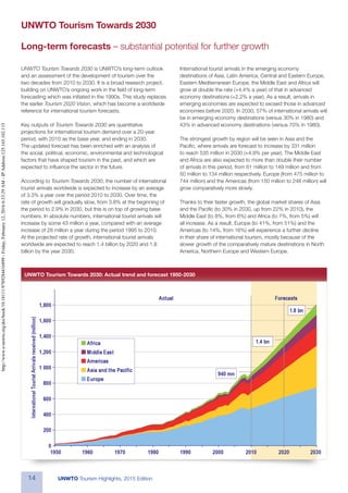 14 UNWTO Tourism Highlights, 2015 Edition
UNWTO Tourism Towards 2030 is UNWTO’s long-term outlook
and an assessment of the development of tourism over the
two decades from 2010 to 2030. It is a broad research project,
building on UNWTO’s ongoing work in the field of long-term
forecasting which was initiated in the 1990s. This study replaces
the earlier Tourism 2020 Vision, which has become a worldwide
reference for international tourism forecasts.
Key outputs of Tourism Towards 2030 are quantitative
projections for international tourism demand over a 20-year
period, with 2010 as the base year, and ending in 2030.
The updated forecast has been enriched with an analysis of
the social, political, economic, environmental and technological
factors that have shaped tourism in the past, and which are
expected to influence the sector in the future.
According to Tourism Towards 2030, the number of international
tourist arrivals worldwide is expected to increase by an average
of 3.3% a year over the period 2010 to 2030. Over time, the
rate of growth will gradually slow, from 3.8% at the beginning of
the period to 2.9% in 2030, but this is on top of growing base
numbers. In absolute numbers, international tourist arrivals will
increase by some 43 million a year, compared with an average
increase of 28 million a year during the period 1995 to 2010.
At the projected rate of growth, international tourist arrivals
worldwide are expected to reach 1.4 billion by 2020 and 1.8
billion by the year 2030.
UNWTO Tourism Towards 2030
Long-term forecasts – substantial potential for further growth
International tourist arrivals in the emerging economy
destinations of Asia, Latin America, Central and Eastern Europe,
Eastern Mediterranean Europe, the Middle East and Africa will
grow at double the rate (+4.4% a year) of that in advanced
economy destinations (+2.2% a year). As a result, arrivals in
emerging economies are expected to exceed those in advanced
economies before 2020. In 2030, 57% of international arrivals will
be in emerging economy destinations (versus 30% in 1980) and
43% in advanced economy destinations (versus 70% in 1980).
The strongest growth by region will be seen in Asia and the
Pacific, where arrivals are forecast to increase by 331 million
to reach 535 million in 2030 (+4.9% per year). The Middle East
and Africa are also expected to more than double their number
of arrivals in this period, from 61 million to 149 million and from
50 million to 134 million respectively. Europe (from 475 million to
744 million) and the Americas (from 150 million to 248 million) will
grow comparatively more slowly.
Thanks to their faster growth, the global market shares of Asia
and the Pacific (to 30% in 2030, up from 22% in 2010), the
Middle East (to 8%, from 6%) and Africa (to 7%, from 5%) will
all increase. As a result, Europe (to 41%, from 51%) and the
Americas (to 14%, from 16%) will experience a further decline
in their share of international tourism, mostly because of the
slower growth of the comparatively mature destinations in North
America, Northern Europe and Western Europe.
UNWTO Tourism Towards 2030: Actual trend and forecast 1950-2030
http://www.e-unwto.org/doi/book/10.18111/9789284416899-Friday,February12,20166:33:29AM-IPAddress:125.165.102.115
 
