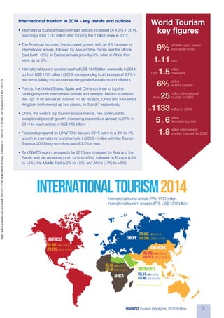 3UNWTO Tourism Highlights, 2015 Edition
International tourism in 2014 - key trends and outlook
•	International tourist arrivals (overnight visitors) increased by 4.3% in 2014,
reaching a total 1133 million after topping the 1 billion mark in 2012.
•	The Americas recorded the strongest growth with an 8% increase in
international arrivals, followed by Asia and the Pacific and the Middle
East (both +5%). In Europe arrivals grew by 3%, while in Africa they
were up by 2%.
•	International tourism receipts reached US$ 1245 billion worldwide in 2014,
up from US$ 1197 billion in 2013, corresponding to an increase of 3.7% in
real terms (taking into account exchange rate fluctuations and inflation).
•	France, the United States, Spain and China continue to top the
rankings by both international arrivals and receipts. Mexico re-entered
the Top 10 by arrivals at position 10. By receipts, China and the United
Kingdom both moved up two places, to 3 and 7 respectively.
•	China, the world’s top tourism source market, has continued its
exceptional pace of growth, increasing expenditure abroad by 27% in
2014 to reach a total of US$ 165 billion.
•	Forecasts prepared by UNWTO in January 2015 point to a 3% to 4%
growth in international tourist arrivals in 2015 – in line with the Tourism
Towards 2030 long-term forecast of 3.3% a year.
•	By UNWTO region, prospects for 2015 are strongest for Asia and the
Pacific and the Americas (both +4% to +5%), followed by Europe (+3%
to +4%), the Middle East (+2% to +5%) and Africa (+3% to +5%).
ita:181million (16%)
iTr:274US$ bn (22%)
ita:582million (51%)
iTr:509 US$ bn (41%)
ita:56million (5%)
iTr:36US$ bn (3%)
ita:263million (23%)
itr:377US$ bn (30%)
ita:51million (5%)
iTr:49US$ bn (4%)
International tourist arrivals (ITA): 1133 million
International tourism receipts (ITR): US$ 1245 billion
africa
EUROPE
asiapacific
middleeast
internationaltourism2014
30%
ofservices
exports
1.5trillion
inexports
ita:181million (16%)
iTr:274US$ bn (22%)
ita:582million (51%)
iTr:509 US$ bn (41%)
ita:56million (5%)
iTr:36US$ bn (3%)
ita:263million (23%)
itr:377US$ bn (30%)
ita:51million (5%)
iTr:49US$ bn (4%)
International tourist arrivals (ITA): 1133 million
International tourism receipts (ITR): US$ 1245 billion
africa
EUROPE
asiapacific
middleeast
internationaltourism2014
30%
ofservices
exports
1.5trillion
inexports
9%
1in11
US$ 1.5
6%
from 25
to1133
5to 6
1.8
of GDP- direct, indirect
and induced impact
jobs
trillion
in exports
of the
world’s exports
million international
tourists in 1950
million in 2014
billion
domestic tourists
billion international
tourists forecast for 2030
World Tourism
key figures
http://www.e-unwto.org/doi/book/10.18111/9789284416899-Friday,February12,20166:33:29AM-IPAddress:125.165.102.115
 