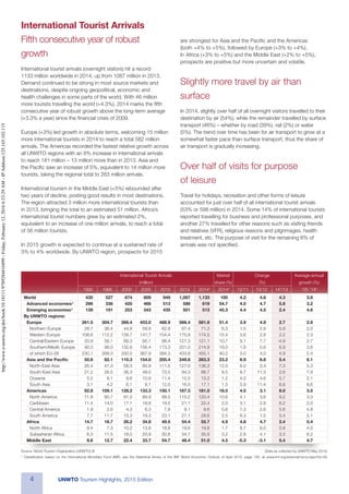 4 UNWTO Tourism Highlights, 2015 Edition
International Tourist Arrivals
Fifth consecutive year of robust
growth
International tourist arrivals (overnight visitors) hit a record
1133 million worldwide in 2014, up from 1087 million in 2013.
Demand continued to be strong in most source markets and
destinations, despite ongoing geopolitical, economic and
health challenges in some parts of the world. With 46 million
more tourists travelling the world (+4.3%), 2014 marks the fifth
consecutive year of robust growth above the long-term average
(+3.3% a year) since the financial crisis of 2009.
Europe (+3%) led growth in absolute terms, welcoming 15 million
more international tourists in 2014 to reach a total 582 million
arrivals. The Americas recorded the fastest relative growth across
all UNWTO regions with an 8% increase in international arrivals
to reach 181 million – 13 million more than in 2013. Asia and
the Pacific saw an increase of 5%, equivalent to 14 million more
tourists, taking the regional total to 263 million arrivals.
International tourism in the Middle East (+5%) rebounded after
two years of decline, posting good results in most destinations.
The region attracted 3 million more international tourists than
in 2013, bringing the total to an estimated 51 million. Africa’s
international tourist numbers grew by an estimated 2%,
equivalent to an increase of one million arrivals, to reach a total
of 56 million tourists.
In 2015 growth is expected to continue at a sustained rate of
3% to 4% worldwide. By UNWTO region, prospects for 2015
are strongest for Asia and the Pacific and the Americas
(both +4% to +5%), followed by Europe (+3% to +4%).
In Africa (+3% to +5%) and the Middle East (+2% to +5%),
prospects are positive but more uncertain and volatile.
Slightly more travel by air than
surface
In 2014, slightly over half of all overnight visitors travelled to their
destination by air (54%), while the remainder travelled by surface
transport (46%) – whether by road (39%), rail (2%) or water
(5%). The trend over time has been for air transport to grow at a
somewhat faster pace than surface transport, thus the share of
air transport is gradually increasing.
Over half of visits for purpose
of leisure
Travel for holidays, recreation and other forms of leisure
accounted for just over half of all international tourist arrivals
(53% or 598 million) in 2014. Some 14% of international tourists
reported travelling for business and professional purposes, and
another 27% travelled for other reasons such as visiting friends
and relatives (VFR), religious reasons and pilgrimages, health
treatment, etc. The purpose of visit for the remaining 6% of
arrivals was not specified.
	 International Tourist Arrivals	 Market	 Change	 Average annual
	 (million)	 share (%)	 (%)	 growth (%)
	 1990	1995	2000	2005	2010	2013	2014*	2014*	12/11	13/12	14*/13	 ‘05-’14*
World	 435	527	674	809	949	1,087	1,133	100	4.2	 4.6	 4.3	 3.8
	Advanced economies¹	296	336	420	466	513	586	619	54.7	4.0	 4.7	 5.8	 3.2
	Emerging economies¹	 139	191	253	343	435	501	513	45.3	4.4	 4.5	 2.4	 4.6
By UNWTO regions:
	Europe	 261.5	304.7	386.4	453.0	488.9	566.4	581.8	 51.4	 3.9	 4.9	 2.7	 2.8
		Northern Europe	 28.7	36.4	44.8	59.9	62.8	67.4	71.3	 6.3	 1.5	 2.9	 5.9	 2.0	
		Western Europe	 108.6	112.2	139.7	141.7	154.4	170.8	174.5	 15.4	 3.6	 2.8	 2.2	 2.3	
		Central/Eastern Europe	 33.9	 58.1	 69.3	 95.1	 98.4	 127.3	 121.1	 10.7	 9.1	 7.7	 -4.9	 2.7	
		Southern/Medit. Europe	 90.3	 98.0	132.6	156.4	173.3	201.0	214.9	 19.0	 1.9	 5.6	 6.9	 3.6
	 - of which EU-28	 230.1	 268.0	 330.5	 367.9	 384.3	 433.8	 455.1	 40.2	 3.0	 4.0	 4.9	 2.4
	 Asia and the Pacific	 55.8	 82.1	 110.3	 154.0	 205.4	 249.8	 263.3	 23.2	 6.9	 6.8	 5.4	 6.1
		North-East Asia	 26.4	 41.3	 58.3	 85.9	 111.5	 127.0	 136.3	 12.0	 6.0	 3.4	 7.3	 5.3
		South-East Asia	 21.2	28.5	36.3	49.0	70.5	94.3	96.7	 8.5	 8.7	11.3	 2.6	 7.9
		Oceania	 5.2	 8.1	 9.6	 10.9	 11.4	 12.5	 13.2	 1.2	 4.2	 4.6	 5.7	 2.1
		South Asia	 3.1	 4.2	 6.1	 8.1	 12.0	 16.0	 17.1	 1.5	 5.9	 11.4	 6.8	 8.6
	Americas	 92.8	109.1	128.2	133.3	150.1	167.5	181.0	 16.0	 4.5	 3.1	 8.0	 3.5
		North America	 71.8	 80.7	 91.5	 89.9	 99.5	 110.2	 120.4	 10.6	 4.1	 3.6	 9.2	 3.3	
		Caribbean	 11.4	14.0	17.1	18.8	19.5	21.1	22.4	 2.0	 3.1	 2.8	 6.2	 2.0	
		Central America	 1.9	2.6	4.3	6.3	7.9	9.1	9.6	0.8	7.3	2.6	5.6	 4.8
		South America	 7.7	11.7	15.3	18.3	23.1	27.1	28.6	 2.5	 6.3	 1.5	 5.4	 5.1
	Africa	 14.7	18.7	26.2	34.8	49.5	54.4	55.7	 4.9	 4.8	 4.7	 2.4	 5.4
		North Africa	 8.4	 7.3	10.2	13.9	18.8	19.6	19.8	 1.7	 8.7	 6.0	 0.9	 4.0
		Subsaharan Africa	 6.3	11.5	16.0	20.9	30.8	34.7	35.9	 3.2	 2.8	 4.1	 3.3	 6.2
	Middle East	 9.6	12.7	22.4	33.7	54.7	48.4	51.0	 4.5	-5.3	 -3.1	 5.4	 4.7
Source: World Tourism Organization (UNWTO) © 	 (Data as collected by UNWTO May 2015)
¹ Classification based on the International Monetary Fund (IMF), see the Statistical Annex of the IMF World Economic Outlook of April 2015, page 150, at www.imf.org/external/ns/cs.aspx?id=29.
http://www.e-unwto.org/doi/book/10.18111/9789284416899-Friday,February12,20166:33:29AM-IPAddress:125.165.102.115
 
