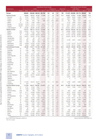 8 UNWTO Tourism Highlights, 2015 Edition
Source: World Tourism Organization (UNWTO) © 	 (Data as collected by UNWTO May 2015)
¹ See note on page 9
				 International Tourist Arrivals	 International Tourism Receipts
	 Destinations			 (1000)	 Change (%)	 Share (%)		 (US$ million)	 Share (%)
		 Series1
	 2010	 2012	 2013	 2014*	 12/11	 13/12	 14*/13	 2014*	 2010	 2012	 2013	 2014* 	 2014*
Europe		 488,864	 540,229	566,445	581,769	 3.9	 4.9	 2.7	 100	 411,615	454,658	491,718	508,897	 100
Northern Europe		 62,845	 65,474	67,357	71,348	 1.5	 2.9	 5.9	 12.3	 59,361	67,837	74,789	80,850	 14.9
	Denmark	 TF	 8,744	 8,443	8,557	 ..	7.4	 1.4	 ..	 ..	 5,853	6,542	6,939	7,260	 1.4
	Finland	 TCE	 2,319	 2,778	 2,797	 2,731	 5.9	 0.7	 -2.3	 0.5	 3,051	 3,881	 4,050	 ..	 ..
	Iceland	 TF	 489	 673	 807	 998	18.9	20.0	23.6	 0.2	 561	 863	1,077	1,358	 0.3
	Ireland	 TF	 7,134	 7,550	8,260	 ..	-1.0	 9.4	 ..	 ..	 4,118	3,883	4,476	4,866	 1.0
	Norway	 TF/TCE	 4,767	 4,375	4,734	4,811	-11.9	 8.2	 1.6	 0.8	 4,707	5,442	5,675	5,643	 1.1
	Sweden	 TCE/TF	 4,951	 12,372	11,139	10,750	 7.0	-10.0	 -3.5	 1.8	 8,671	10,613	11,544	12,695	 2.5
	United Kingdom	 TF	 28,296	 29,282	31,064	32,613	 -0.1	 6.1	 5.0	 5.6	 32,401	36,613	41,028	45,262	 8.9
Western Europe		 154,374	 166,174	170,757	174,485	 3.6	 2.8	 2.2	 30.0	 142,319	156,452	167,134	171,074	 33.6
	Austria	 TCE	 22,004	 24,151	24,813	25,291	 4.9	 2.7	 1.9	 4.3	 18,596	18,894	20,236	20,559	 4.0
	Belgium	 TCE	 7,186	 7,560	 7,684	 7,976	 0.9	 1.6	 3.8	 1.4	 11,425	12,664	13,426	14,268	 2.8
	France	 TF	 77,648	 81,980	83,633	83,700	 1.8	 2.0	 0.1	 14.4	 47,015	53,702	56,683	55,402	 10.9
	Germany	 TCE	 26,875	 30,407	31,545	33,005	 7.3	 3.7	 4.6	 5.7	 34,679	38,136	41,279	43,326	 8.5
	Liechtenstein	 TCE	 64	62	60	61	-6.9	-4.4	2.6	0.0	 ..	..	..	..	..
	Luxembourg	 TCE	 805	 950	 945	1,038	8.7	-0.6	 9.9	 0.2	 4,149	4,641	4,849	5,361	 1.1
	Monaco	 THS	279	292	328	329	-1.0	12.3	0.3	0.1	 ..	..	..	..	..
	Netherlands	 TCE	 10,883	 12,205	12,782	13,926	 8.0	 4.7	 9.0	 2.4	 11,732	12,314	13,779	14,716	 2.9
	Switzerland	 THS	 8,628	 8,566	 8,967	 9,158	 0.4	 4.7	 2.1	 1.6	 14,724	16,101	16,881	17,442	 3.4
Central/Eastern Europe		 98,389	118,211	127,350	121,066	 9.1	 7.7	 -4.9	 20.8	 48,249	56,585	60,336	57,725	 11.3
	Armenia	 TF	 687	 963	1,084	1,204	27.1	12.6	11.0	0.2	 411	454	458	978	0.2
	Azerbaijan	 TF	 1,280	 1,986	2,130	2,160	27.1	 7.2	 1.4	 0.4	 657	2,433	2,365	2,432	 0.5
	Belarus	 TF	 120	 119	137	137	2.3	15.2	0.5	0.0	 440	685	791	822	0.2
	Bulgaria	 TF	 6,047	 6,541	6,897	7,311	3.4	 5.5	 6.0	 1.3	 3,637	3,748	4,059	4,134	 0.8
	Czech Republic	 TF	 8,629	10,123	10,300	10,617	12.2	 1.7	 3.1	 1.8	 7,172	7,035	6,993	6,691	 1.3
	Estonia	 TF	 2,372	 2,744	2,873	2,918	3.0	 4.7	 1.6	 0.5	 1,073	1,226	1,398	1,434	 0.3
	Georgia	 TF	 1,067	 1,790	2,065	2,218	35.7	15.4	 7.4	 0.4	 659	1,411	1,720	1,787	 0.4
	Hungary	 TF	 9,510	10,353	10,675	12,139	1.0	 3.1	13.7	 2.1	 5,628	5,061	5,366	5,884	 1.2
	Kazakhstan	 TF	 3,196	 4,807	4,926	4,560	8.4	 2.5	-7.4	 0.8	 1,005	1,347	1,344	1,321	 0.3
	Kyrgyzstan	 VF	 855	 2,406	 3,076	 2,849	 5.6	 27.8	 -7.4	 0.5	 160	 434	 530	 ..	 ..
	Latvia	 TF	 1,373	1,435	1,536	1,843	-3.9	7.0	20.0	0.3	 642	747	864	955	0.2
	Lithuania	 TF	 1,507	 1,900	2,012	2,061	7.0	 5.9	 2.4	 0.4	 958	1,317	1,467	1,440	 0.3
	Poland	 TF	 12,470	 14,840	15,800	16,000	11.2	 6.5	 1.3	 2.8	 9,526	10,938	11,297	10,925	 2.1
	Rep. Moldova	 TCE	 64	 89	 96	 94	18.6	7.5	-1.8	0.0	 163	198	226	233	0.0
	Romania	 TCE	 1,343	 1,653	1,715	1,912	9.1	 3.7	11.5	 0.3	 1,140	1,468	1,590	1,813	 0.4
	Russian Federation	 TF	 20,262	 25,727	28,356	29,848	13.5	 10.2	 5.3	 5.1	 8,831	10,759	11,988	11,759	 2.3
	Slovakia	 TF	 5,415	 6,235	 ..	 ..	4.6	 ..	 ..	 ..	 2,233	2,299	2,556	2,578	 0.5
	Tajikistan	 TF	 ..	 ..	 ..	 ..	 ..	 ..	 ..	 ..	 4	 3	 3	 ..	 ..
	Turkmenistan	 TF	 ..	 ..	..	..	..	..	..	..	 ..	..	..	..	..
	Ukraine	 TF	 21,203	23,013	24,671	12,712	7.5	 7.2	-48.5	 2.2	 3,788	4,842	5,083	1,612	 0.3
	Uzbekistan	 TF	 975	 ..	1,969	..	..	..	..	..	121	..	..	..	..
Southern/Medit. Europe		 173,258	 190,371	200,981	214,870	 1.9	 5.6	 6.9	 36.9	 161,686	173,785	189,459	199,249	 39.2
	Albania	 TF	 2,191	 3,156	2,857	 ..	27.8	-9.5	 ..	 ..	 1,613	1,464	1,473	1,705	 0.3
	Andorra	 TF	1,808	2,238	2,328	..	-0.2	4.0	..	..	 ..	..	..	..	..
	 Bosnia & Herzg.	 TCE	 365	 439	 529	 536	 11.9	 20.5	 1.5	 0.1	 594	 619	 686	 707	 0.1
	Croatia	 TCE	 9,111	10,369	10,948	11,623	4.5	 5.6	 6.2	 2.0	 8,075	8,676	9,525	9,866	 1.9
	Cyprus	 TF	 2,173	 2,465	2,405	2,441	3.0	-2.4	 1.5	 0.4	 2,108	2,599	2,893	2,819	 0.6
	FYR Macedonia	 TCE	 262	 351	400	425	7.3	13.8	6.4	0.1	 197	234	267	295	0.1
	Greece	 TF	 15,007	 15,518	17,920	22,033	 -5.5	 15.5	 23.0	 3.8	 12,742	13,417	16,139	17,793	 3.5
	Israel	 TF	 2,803	 2,886	2,962	2,927	2.3	 2.6	-1.2	 0.5	 5,106	5,446	5,668	5,692	 1.1
	Italy	 TF	 43,626	 46,360	47,704	48,576	 0.5	 2.9	 1.8	 8.3	 38,786	41,185	43,912	45,545	 8.9
	Malta	 TF	 1,339	 1,443	1,582	1,690	2.0	 9.6	 6.8	 0.3	 1,079	1,270	1,404	1,517	 0.3
	Montenegro	 TCE	1,088	1,264	1,324	1,350	5.3	4.8	2.0	0.2	 732	826	884	906	0.2
	Portugal	 TCE	 6,832	 7,685	 8,301	 9,323	 3.7	 8.0	 12.3	 1.6	 10,077	11,056	12,284	13,808	 2.7
	San Marino	 THS	 60	70	71	75	-10.9	1.5	6.3	0.0	 ..	..	..	..	..
	Serbia	 TCE	 683	 810	 922	1,029	6.0	13.8	11.6	 0.2	 798	 906	1,053	1,139	 0.2
	Slovenia	 TCE	 1,869	 2,156	2,259	2,411	5.8	 4.8	 6.7	 0.4	 2,552	2,580	2,709	2,719	 0.5
	Spain	 TF	 52,677	 57,464	60,675	64,995	 2.3	 5.6	 7.1	 11.2	 54,641	58,162	62,565	65,187	 12.8
	Turkey	 TF	 31,364	 35,698	37,795	39,811	 3.0	 5.9	 5.3	 6.8	 22,585	25,345	27,997	29,552	 5.8
|
|
|
http://www.e-unwto.org/doi/book/10.18111/9789284416899-Friday,February12,20166:33:29AM-IPAddress:125.165.102.115
 