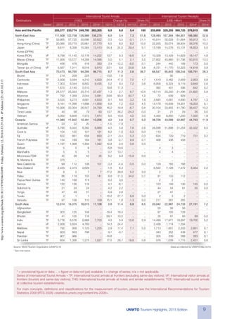 9UNWTO Tourism Highlights, 2015 Edition
Source: World Tourism Organization (UNWTO) © 	 (Data as collected by UNWTO May 2015)
¹ See note below
				 International Tourist Arrivals	 International Tourism Receipts
	 Destinations			 (1000)	 Change (%)	 Share (%)		 (US$ million)	 Share (%)
		 Series1
	 2010	 2012	 2013	 2014*	 12/11	 13/12	 14*/13	 2014*	 2010	 2012	 2013	 2014* 	 2014*
Asia and the Pacific		 205,377	 233,774	 249,780	 263,305	 6.9	 6.8	 5.4	 100	 255,808	 329,293	 360,725	 376,815	 100
North-East Asia		 111,508	122,758	126,989	136,276	 6.0	 3.4	 7.3	 51.8	 128,493	167,364	184,851	198,080	 52.6
	China	 TF	 55,665	57,725	55,686	55,622	 0.3	 -3.5	 -0.1	 21.1	 45,814	50,028	51,664	56,913	 15.1
	Hong Kong (China)	 TF	 20,085	23,770	25,661	27,770	 6.5	 8.0	 8.2	 10.5	 22,200	33,074	38,934	38,376	 10.2
	Japan	 VF	 8,611	 8,358	10,364	13,413	 34.4	 24.0	 29.4	 5.1	 13,199	14,576	15,131	18,853	 5.0
	Korea (DPRK)		 ..	..	..	..	..	..	..	..	 ..	..	..	..	..
	Korea (ROK)	 VF	 8,798	11,140	12,176	14,202	 13.7	 9.3	 16.6	 5.4	 10,328	13,429	14,629	18,147	 4.8
	Macao (China)	 TF	 11,926	13,577	14,268	14,566	 5.0	 5.1	 2.1	 5.5	 27,802	43,860	51,796	50,815	 13.5
	Mongolia	 TF	 456	476	418	393	3.4	-12.2	-6.0	0.1	 244	442	189	173	0.0
	 Taiwan (pr. of China)	 VF	 5,567	 7,311	 8,016	 9,910	 20.1	 9.6	 23.6	 3.8	 8,721	 11,770	 12,323	 14,618	 3.9
South-East Asia		 70,473	84,700	94,285	96,715	 8.7	 11.3	 2.6	 36.7	 68,547	95,843	108,244	106,791	 28.3
	Brunei	 TF	214	209	225	..	-13.6	7.6	..	..	 ..	92	..	..	..
	Cambodia	 TF	 2,508	3,584	4,210	4,503	24.4	17.5	 7.0	 1.7	 1,519	2,462	2,659	2,953	 0.8
	Indonesia	 TF	 7,003	8,044	8,802	9,435	 5.2	 9.4	 7.2	 3.6	 6,958	8,324	9,119	9,848	 2.6
	Laos	 TF	 1,670	2,140	2,510	 ..	19.8	17.3	 ..	 ..	 382	451	596	642	0.2
	Malaysia	 TF	 24,577	25,033	25,715	27,437	 1.3	 2.7	 6.7	 10.4	 18,115	20,250	21,496	21,820	 5.8
	Myanmar	 TF	 792	1,059	2,044	3,081	29.8	93.0	50.7	 1.2	 72	 539	 929	 ..	 ..
	Philippines	 TF	 3,520	4,273	4,681	4,833	 9.1	 9.6	 3.2	 1.8	 2,645	4,061	4,690	4,767	 1.3
	Singapore	 TF	 9,161	11,098	11,898	11,858	 6.8	 7.2	 -0.3	 4.5	 14,178	18,939	19,301	19,203	 5.1
	Thailand	 TF	 15,936	22,354	26,547	24,780	 16.2	 18.8	 -6.7	 9.4	 20,104	33,855	41,780	38,437	 10.2
	Timor-Leste	 TF	 40	58	79	60	13.7	36.2	-24.3	0.0	 31	21	29	35	0.0
	Vietnam	 VF	 5,050	6,848	7,572	7,874	 9.5	10.6	 4.0	 3.0	 4,450	6,850	7,250	7,330	 1.9
Oceania		 11,383	11,942	12,491	13,206	 4.2	 4.6	 5.7	 5.0	 38,726	43,099	42,897	44,753	 11.9
	American Samoa	TF	 23	22	20	..	-1.5	-7.9	..	..	 ..	..	..	..	..
	Australia	 VF	 5,790	 6,032	 6,382	 6,868	 4.5	 5.8	 7.6	 2.6	 28,598	31,898	31,254	32,022	 8.5
	Cook Is	 TF	 104	122	121	121	8.2	-1.0	0.3	0.0	 110	 ..	 ..	 ..	 ..
	Fiji	 TF	 632	661	658	693	-2.1	-0.4	5.3	0.3	 634	729	719	751	0.2
	French Polynesia	 TF	 154	169	164	181	3.8	-2.7	9.9	0.1	 406	438	458	 ..	 ..
	Guam	 TF	 1,197	1,308	1,334	1,342	12.8	 2.0	 0.6	 0.5	 ..	 ..	 ..	 ..	 ..
	Kiribati	 TF	 5	5	6	..	-6.8	19.6	..	..	 4	3	..	..	..
	Marshall Is	 TF	 5	5	5	..	0.7	13.7	..	..	 4	4	..	..	..
	Micronesia FSM	TF	 45	38	42	35	8.2	9.9	-15.9	0.0	 ..	 ..	 ..	 ..	..
	N. Mariana Is	 TF	375	..	..	..	..	..	..	..	 ..	..	..	..	..
	New Caledonia	 TF	 99	112	108	107	0.3	-4.0	-0.5	0.0	 129	165	168	 ..	 ..
	New Zealand	 TF	 2,435	2,473	2,629	 ..	-1.5	 6.3	 ..	 ..	 6,522	7,128	7,472	8,464	 2.2
	Niue	 TF	 6	5	7	7	-17.2	39.6	5.2	0.0	 2	..	..	..	..
	Palau	 TF	 86	119	105	141	8.9	-11.5	34.0	0.1	 91	133	112	 ..	 ..
	 Papua New Guinea	 TF	 140	 168	 174	 ..	 6.3	 3.6	 ..	 ..	 2	 2	 ..	 ..	 ..
	Samoa	 TF	 122	126	116	 ..	4.1	-8.1	 ..	 ..	 123	148	136	145	0.0
	Solomon Is	 TF	 21	24	24	 ..	4.2	2.2	..	 ..	 44	54	61	55	0.0
	Tonga	 TF	 47	49	51	 ..	6.9	2.8	..	 ..	 27	41	 ..	 ..	..
	Tuvalu	 TF	 2	1	1	1	-15.2	27.7	8.8	0.0	 2	3	2	..	..
	Vanuatu	 TF	 97	108	110	109	15.1	1.8	-1.3	0.0	 217	261	265	 ..	 ..
South Asia		 12,014	14,375	16,015	17,108	 5.9	 11.4	 6.8	 6.5	 20,042	22,987	24,733	27,191	 7.2
	Afghanistan		 ..	..	..	..	..	..	..	..	 55	56	56	..	..
	Bangladesh	 TF	 303	125	148	 ..	-19.4	18.4	 ..	 ..	 87	105	128	 ..	 ..
	Bhutan	 TF	 41	105	116	 ..	59.1	10.5	..	 ..	 35	61	83	89	0.0
	India	 TF	 5,776	 6,578	 6,968	 7,703	 4.3	 5.9	 10.6	 2.9	 14,490	17,971	18,397	19,700	 5.2
	Iran	 VF	 2,938	3,834	4,769	 ..	14.3	24.4	 ..	 ..	 2,438	1,114	1,294	 ..	 ..
	Maldives	 TF	 792	 958	1,125	1,205	 2.9	17.4	 7.1	 0.5	 1,713	1,951	2,333	2,661	 0.7
	Nepal	 TF	 603	803	798	 ..	9.1	-0.7	 ..	 ..	 343	352	438	477	0.1
	Pakistan	 TF	 907	966	 ..	 ..	-16.8	 ..	 ..	 ..	 305	339	288	283	0.1
	Sri Lanka	 TF	 654	1,006	1,275	1,527	17.5	26.7	19.8	 0.6	 576	1,039	1,715	2,431	 0.6
* = provisional figure or data; .. = figure or data not (yet) available; l = change of series; n/a = not applicable.
Series of International Tourist Arrivals – TF: International tourist arrivals at frontiers (excluding same-day visitors); VF: International visitor arrivals at
frontiers (tourists and same-day visitors); THS: International tourist arrivals at hotels and similar establishments; TCE: International tourist arrivals
at collective tourism establishments.
For main concepts, definitions and classifications for the measurement of tourism, please see the International Recommendations for Tourism
Statistics 2008 (IRTS 2008) <statistics.unwto.org/content/irts-2008>.
http://www.e-unwto.org/doi/book/10.18111/9789284416899-Friday,February12,20166:33:29AM-IPAddress:125.165.102.115
 