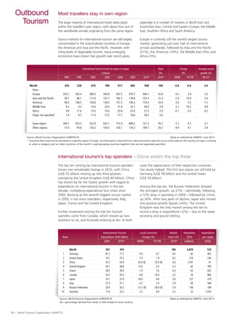 10 | World Tourism Organization (UNWTO)
Outbound
Tourism
Most travellers stay in own region
The large majority of international travel takes place
within the traveller’s own region, with about four out of
five worldwide arrivals originating from the same region.
Source markets for international tourism are still largely
concentrated in the industrialized countries of Europe,
the Americas and Asia and the Pacific. However, with
rising levels of disposable income, many emerging
economies have shown fast growth over recent years,
especially in a number of markets in North-East and
South-East Asia, Central and Eastern Europe, the Middle
East, Southern Africa and South America.
Europe is currently still the world’s largest source
market, generating just over half of international
arrivals worldwide, followed by Asia and the Pacific
(21%), the Americas (16%), the Middle East (4%) and
Africa (3%).
International tourism’s top spenders – China enters the top three
The top ten ranking by international tourism spenders
shows one remarkable change in 2010, with China
(US$ 55 billion) moving up into third position,
overtaking the United Kingdom (US$ 49 billion). China
has shown by far the fastest growth with regard to
expenditure on international tourism in the last
decade, multiplying expenditure four times since
2000. Ranking as the seventh biggest source market
in 2005, it has since overtaken, respectively, Italy,
Japan, France and the United Kingdom.
Further movement among the top ten tourism
spenders came from Canada, which moved up two
positions to six, and Australia entering at ten. In both
cases the appreciation of their respective currencies
has clearly helped. The first two places are still held by
Germany (US$ 78 billion) and the United States
(US$ 76 billion).
Among the top ten, the Russian Federation showed
the strongest growth, up 27% – admittedly, following
a 12% drop in spending in 2009 – followed by China,
up 26%. After two years of decline, Japan also moved
into positive growth figures (+4%). The United
Kingdom was the only market among the ten to
record a drop in expenditure (-2%) – due to the weak
economy and pound sterling.
Source: World Tourism Organization (UNWTO) © (Data as collected by UNWTO, June 2011)
¹ Countries that could not be allocated to a specific region of origin. As information is derived from inbound tourism data this occurs when data on the country of origin is missing
or when a category such as 'other countries of the world' is used grouping countries together that are not seperately specified.
Source: World Tourism Organization (UNWTO) © (Data as collected by UNWTO, June 2011)
($) = percentage derived from series in US$ instead of local currency
International Tourist Arrivals by region of origen Share Change Average annual
(million) (%) (%) growth (%)
1990 1995 2000 2005 2008 2009 2010* 2010* 09/08 10*/09 '00-10*
World 435 528 675 798 917 882 940 100 -3.8 6.6 3.4
From:
Europe 250.7 303.4 389.4 450.8 507.5 479.7 496.1 52.8 -5.5 3.4 2.5
Asia and the Pacific 58.7 86.1 113.9 152.7 182.3 178.8 197.4 21.0 -1.9 10.4 5.6
Americas 99.3 108.5 130.8 136.5 151.5 146.3 154.4 16.4 -3.4 5.5 1.7
Middle East 8.2 9.3 14.0 23.0 31.9 32.7 36.0 3.8 2.7 10.2 9.9
Africa 9.8 11.6 15.0 19.6 25.8 25.8 27.5 2.9 -0.1 6.5 6.2
Origin not specified¹ 7.8 8.7 11.4 15.5 17.7 18.6 28.5 3.0
Same region 349.1 423.3 532.9 632.1 715.9 689.2 721.3 76.7 -3.7 4.7 3.1
Other regions 77.6 95.6 130.2 150.5 183.1 174.2 190.1 20.2 -4.9 9.1 3.9
International Tourism Local currencies Market Population Expenditure
Rank Expenditure (US$ billion) change (%) share (%) 2010 per capita
2009 2010* 09/08 10*/09 2010* (million) (US$)
World 851 919 100 6,879 134
1 Germany 81.2 77.7 -5.9 0.7 8.5 82 952
2 United States 74.1 75.5 -7.9 1.9 8.2 310 244
3 China 43.7 54.9 20.9 ($) 25.6 ($) 6.0 1,341 41
4 United Kingdom 50.1 48.6 -13.6 -2.4 5.3 62 780
5 France 38.5 39.4 -1.9 7.6 4.3 63 625
6 Canada 24.2 29.5 -4.8 10.0 3.2 34 866
7 Japan 25.1 27.9 -18.4 4.0 3.0 127 219
8 Italy 27.9 27.1 -4.3 2.0 2.9 60 449
9 Russian Federation 20.9 26.5 -12.1 ($) 26.8 ($) 2.9 140 189
10 Australia 17.6 22.5 2.5 9.0 2.5 22 1,014
 