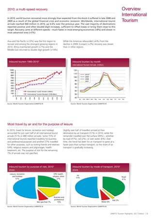 UNWTO Tourism Highlights, 2011 Edition | 3
Overview
International
Tourism
2010: a multi-speed recovery
Most travel by air and for the purpose of leisure
In 2010, world tourism recovered more strongly than expected from the shock it suffered in late 2008 and
2009 as a result of the global financial crisis and economic recession. Worldwide, international tourist
arrivals reached 940 million in 2010, up 6.6% over the previous year. The vast majority of destinations
reported positive and often double-digit increases, sufficient to offset losses or bring them close to this
target. Recovery came at different speeds – much faster in most emerging economies (+8%) and slower in
most advanced ones (+5%).
Asia and the Pacific (+13%) was the first region to
recover and among the strongest growing regions in
2010. Africa maintained growth (+7%) and the
Middle East returned to double digit growth (+14%).
While the Americas rebounded (+6%) from the
decline in 2009, Europe’s (+3%) recovery was slower
than in other regions.
In 2010, travel for leisure, recreation and holidays
accounted for just over half of all international tourist
arrivals (51% or 480 million arrivals). Some 15% of
international tourists reported travelling for business
and professional purposes and another 27% travelled
for other purposes, such as visiting friends and relatives
(VFR), religious reasons and pilgrimages, health
treatment, etc. The purpose of visit for the remaining
7% of arrivals was not specified.
Slightly over half of travellers arrived at their
destination by air transport (51%) in 2010, while the
remainder travelled over the surface (49%) – whether
by road (41%), rail (2%), or over water (6%). Over
time, the trend has been for air transport to grow at a
faster pace than surface transport, so the share of air
transport is gradually increasing.
Source: World Tourism Organization (UNWTO) ©
Inbound tourism 1990-2010*
Source: World Tourism Organization (UNWTO) ©
Inbound tourism by month
International Tourism Arrivals (million)
Inbound tourism by purpose of visit, 2010*
(share)
Inbound tourism by mode of transport, 2010*
(share)
Source: World Tourism Organization (UNWTO) ©
Leisure, recreation
and holidays
51%
Air
51% Road
41%
Rail 2%
Water 6%
VFR, health,
religion, other
27%
Business and
professional
15%Not specified 7%
Source: World Tourism Organization (UNWTO) ©
 